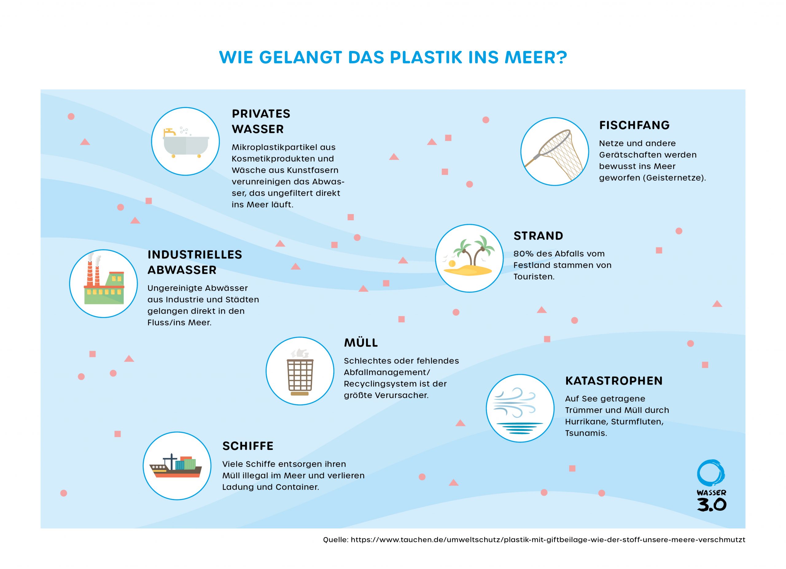 Wasser 3.0 Wie kommt Plastik ins Meer