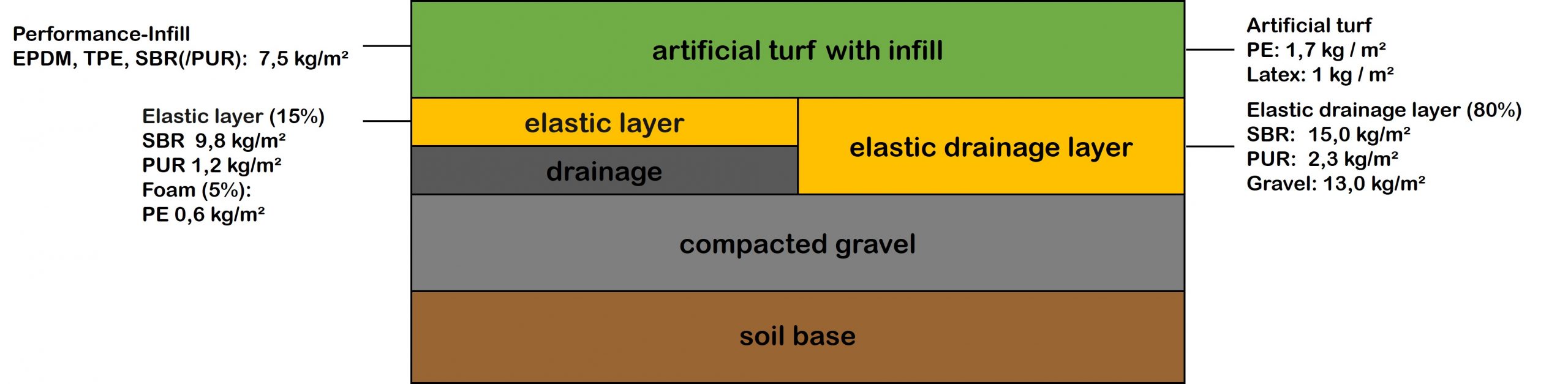 Structure of the artificial turf Artificial turf pitches consist of various layers and an infill. An unbound base layer including a drainage system (to drain off rain and backwater) is applied to the subsoil to level the ground and provide cushioning. On top of this, an elastic bearing layer is applied, usually consisting of used tire granulate with a polyurethane-based binder. An alternative to this is an asphalt layer with an applied elastic layer, also consisting of used tyre granulate and binder. This layer simulates the spring comfort of natural grass.