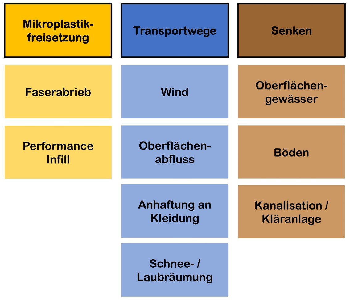 Mikroplastikfreisetzung, Transportwege und Senken für Mikroplastik von Kunstrasenplätzen. (Copyright Fraunhofer, Report 2021)