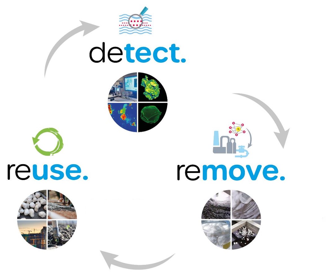 detect | remove | reuse: Die kreislaufstrategie von Wasser 3.0