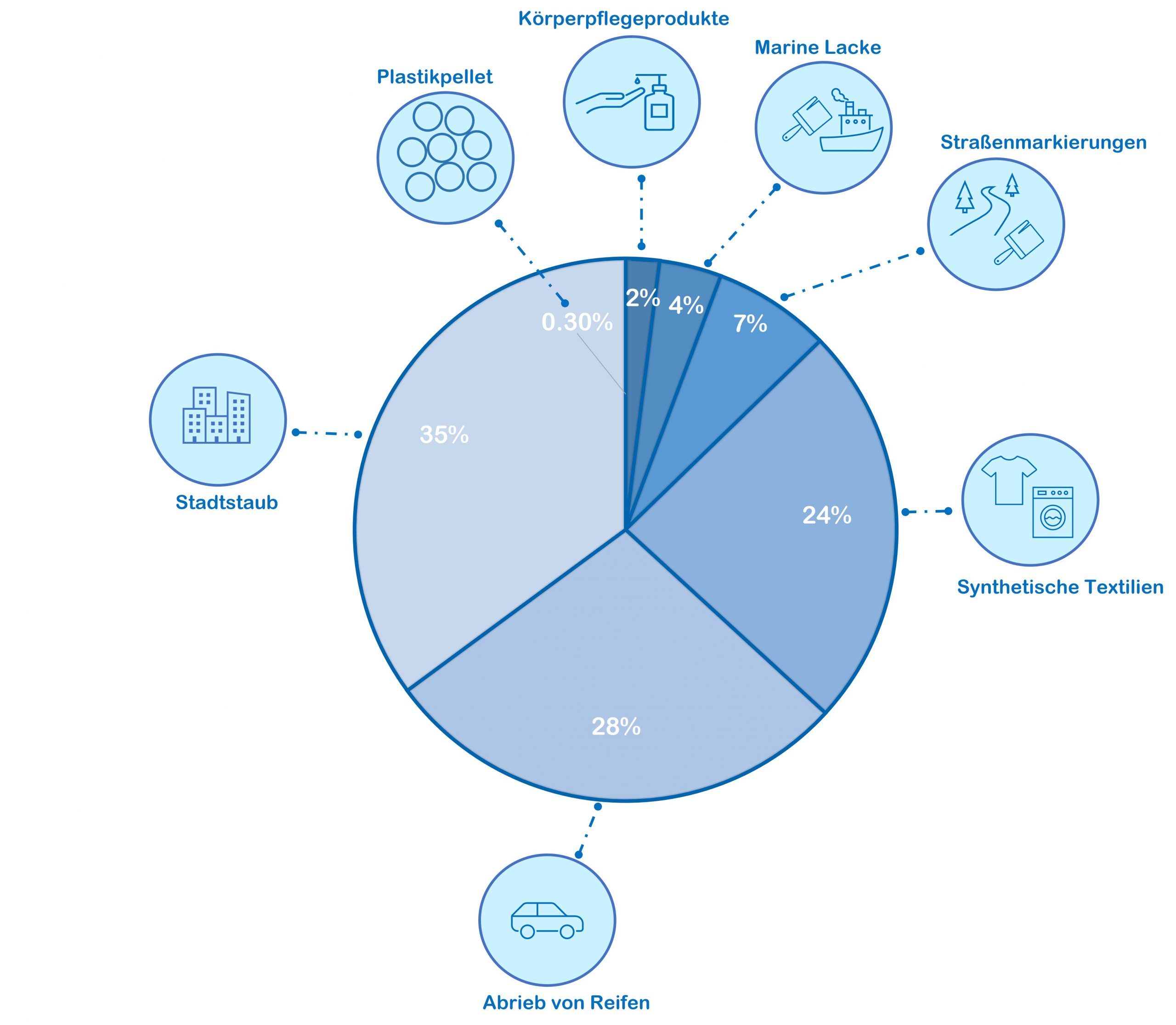 Globale Quellen von primärem Mikroplastik in den Weltmeeren (nach IUCN, “Primary Microplastics in the Oceans: a Global Evaluation of Sources”).