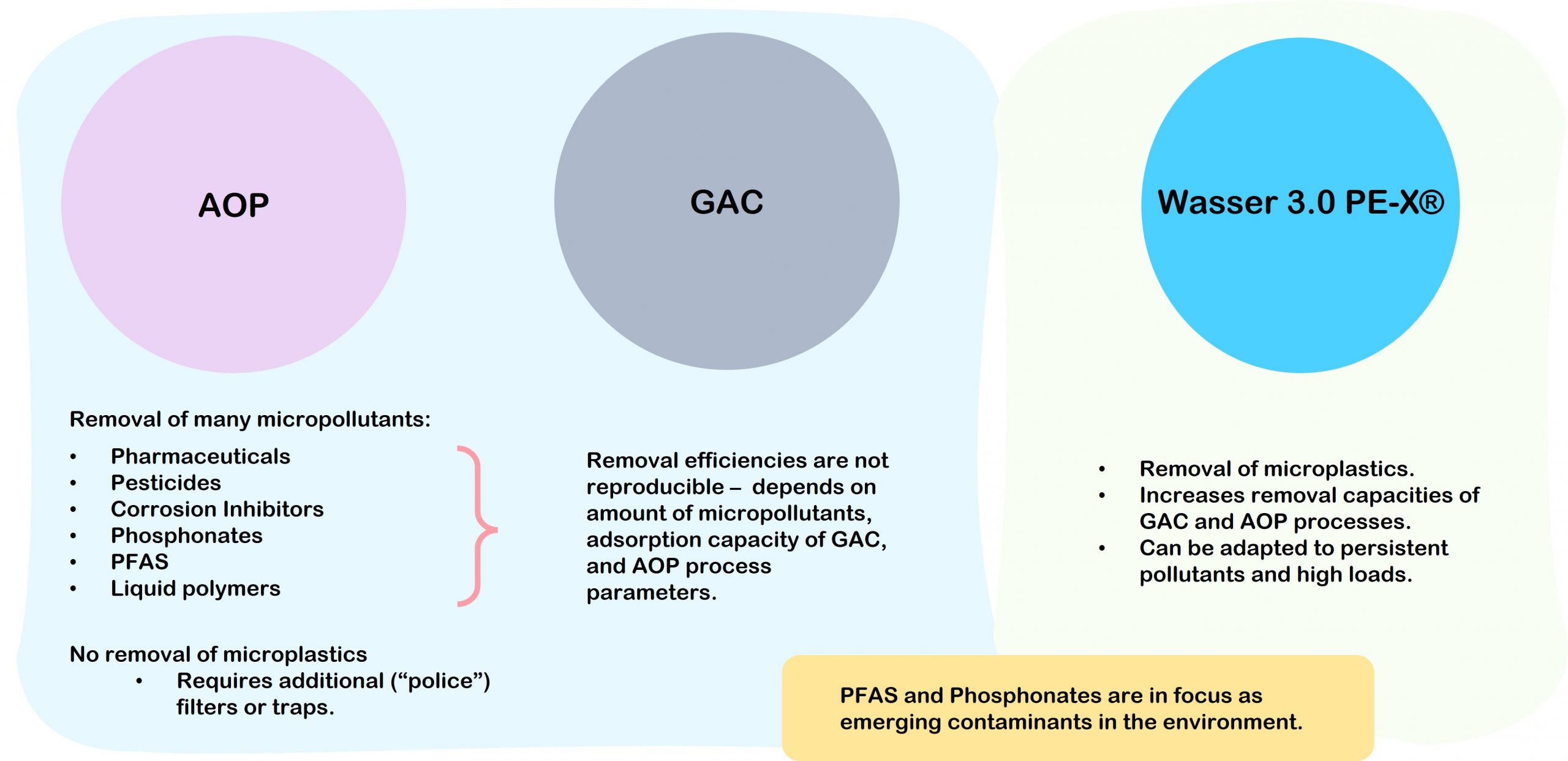 Overview of application possibilities of GAC, AOP, and Wasser 3.0 PE-X®.