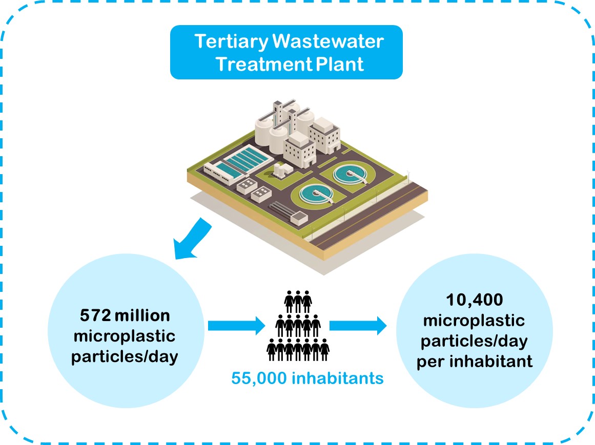Average microplastic release measured over one year in the wastewater effluent of the WWTP in Landau, Germany.
