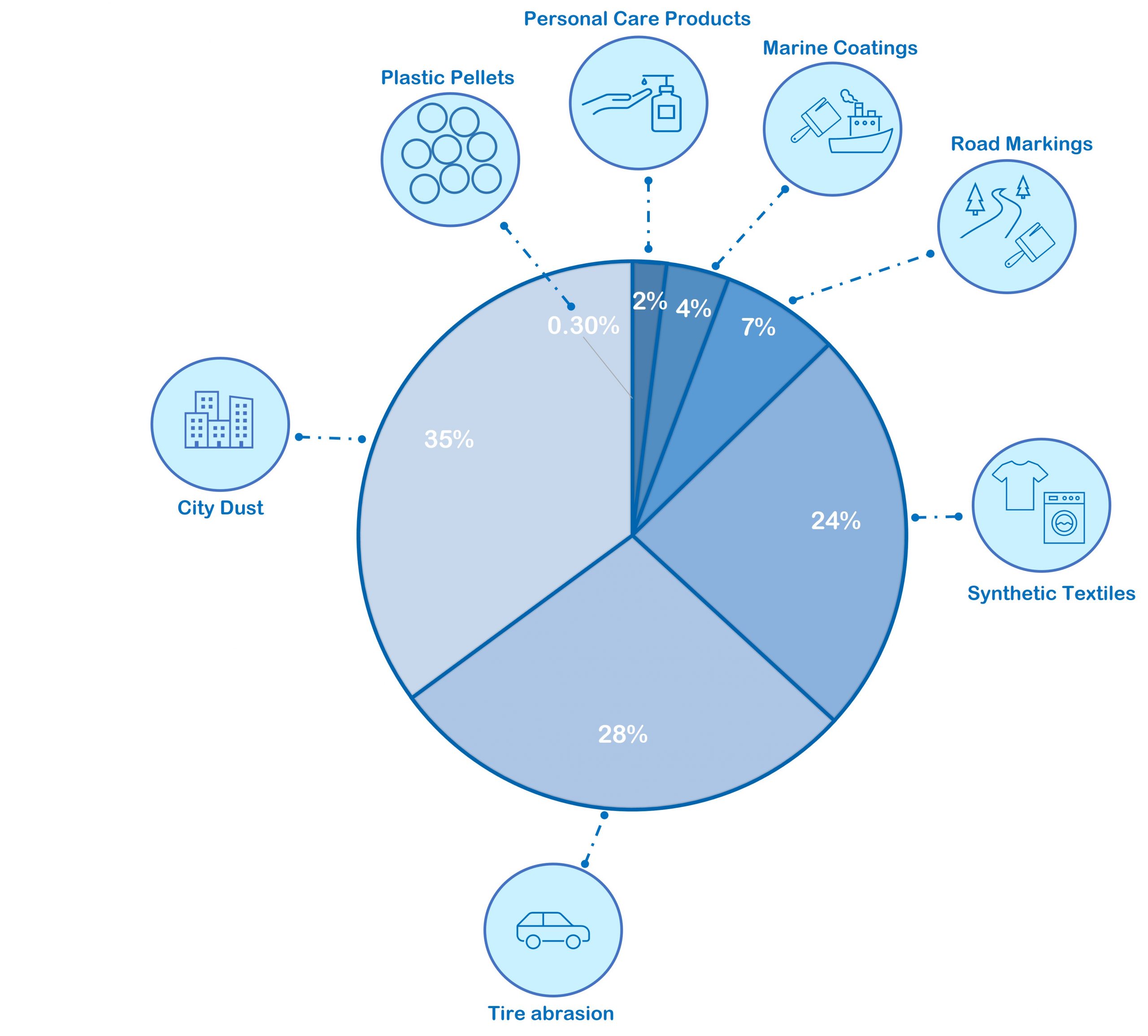 Global sources of primary microplastics to the world oceans (Adapted from IUCN, “Primary Microplastics in the Oceans: a Global Evaluation of Sources”).