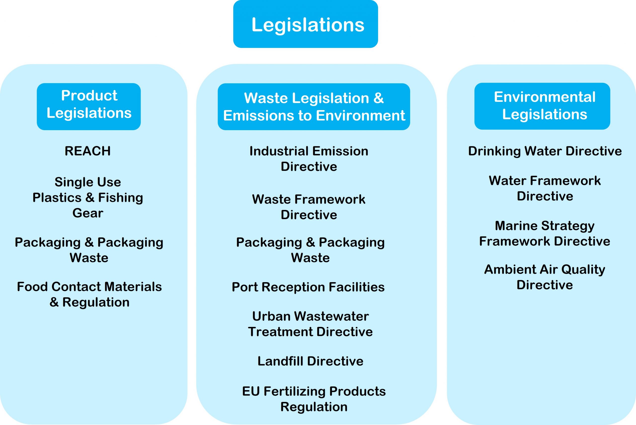 EU Legislations involving microplastics (indirectly or directly).