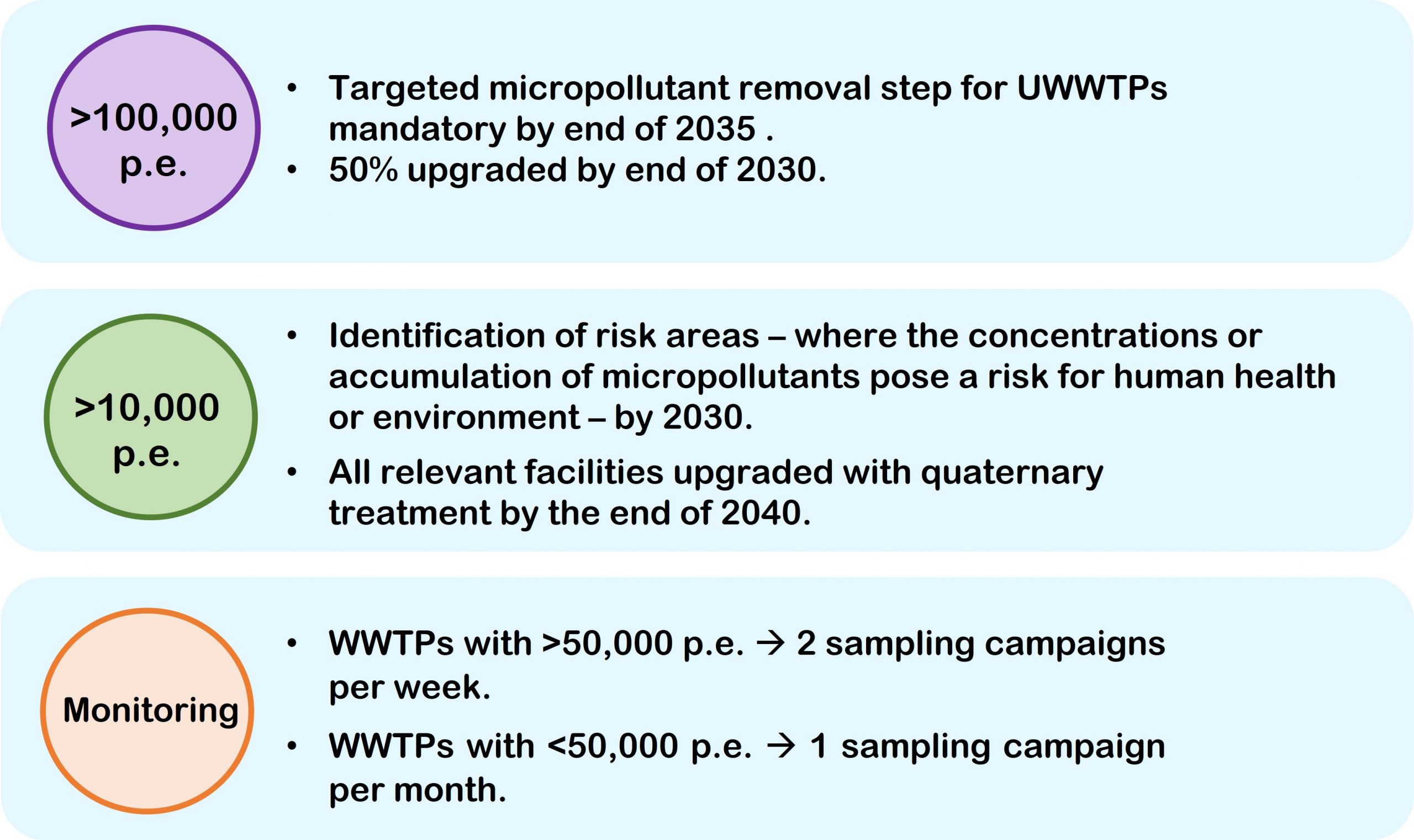 Planned actions for micropollutants (adapted from the revised Directive and Annex to the proposal).