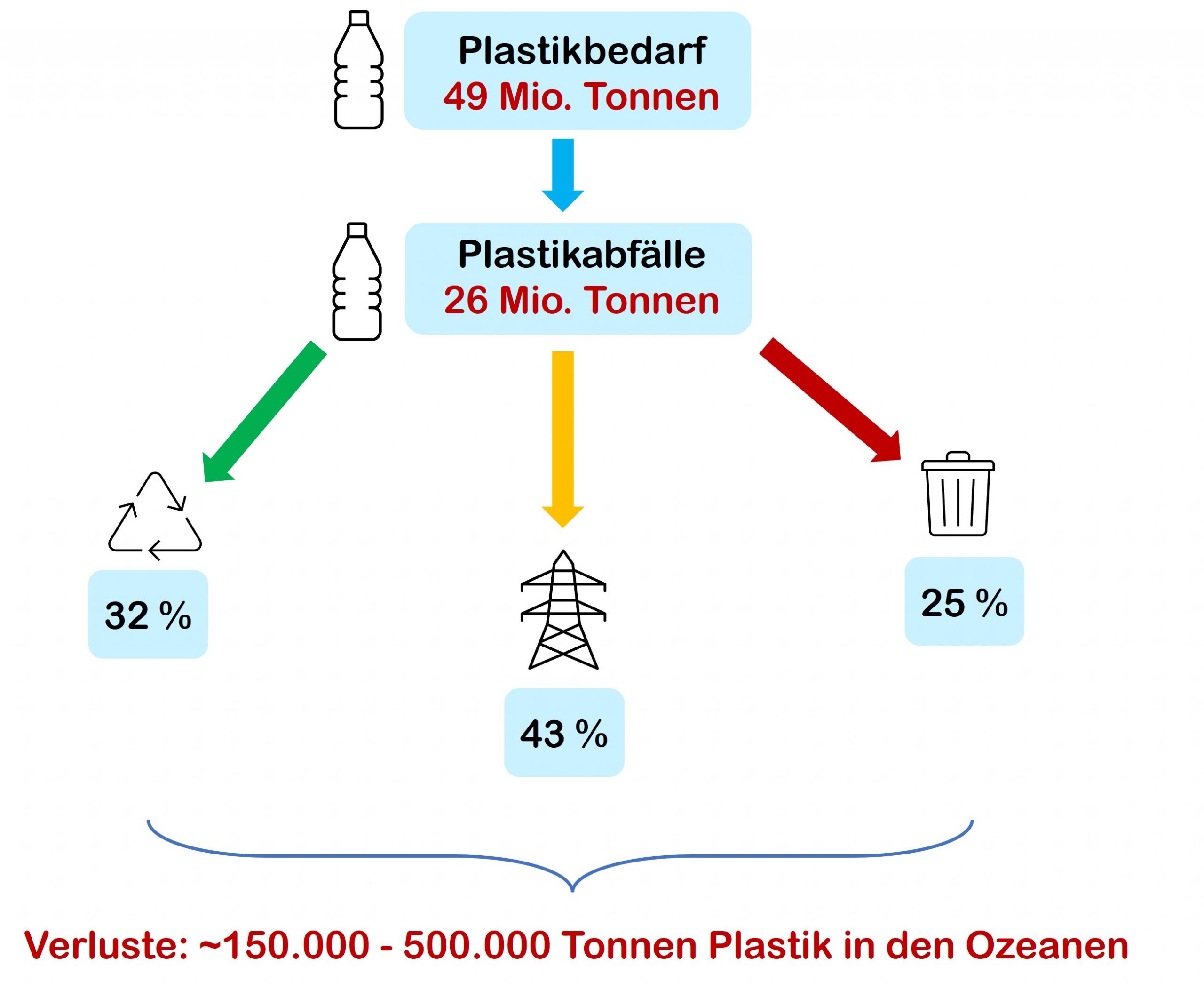 Plastikbedarf und Entsorgung von Abfällen in der EU. (Basierend auf Daten des Europäischen Parlaments: https://www.europarl.europa.eu/news/en/headlines/society/20181212STO21610/plastic-waste-and-recycling-in-the-eu-facts-and-figures) 