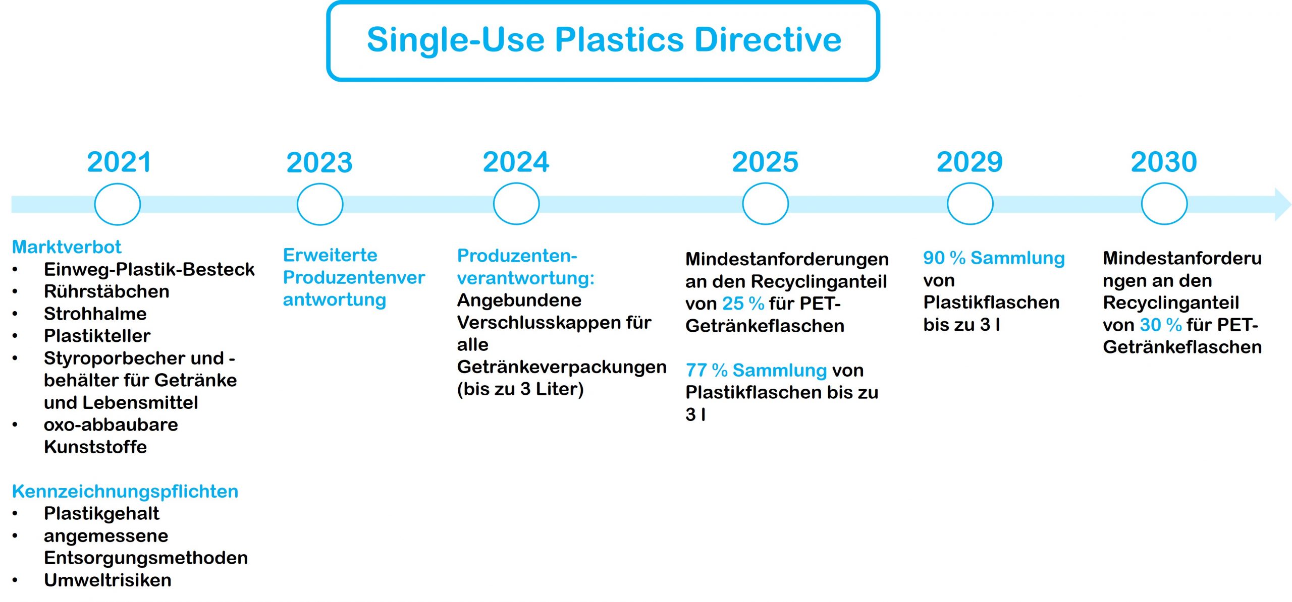 Zeitplan für die Umsetzung der Richtlinie über Einwegplastik. (C) Wasser 3.0