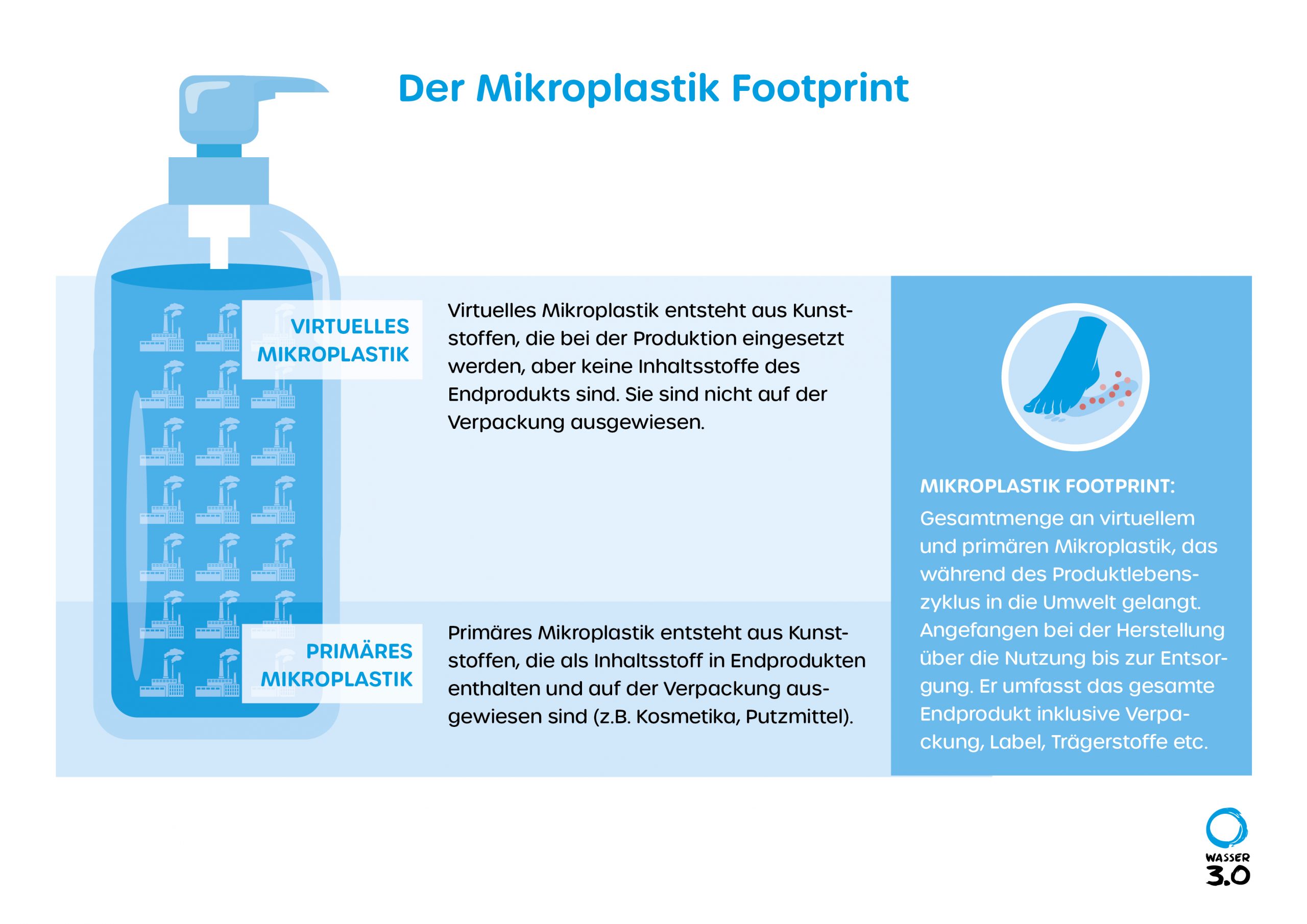 Mikroplastik Fooprint / Fußabdruck