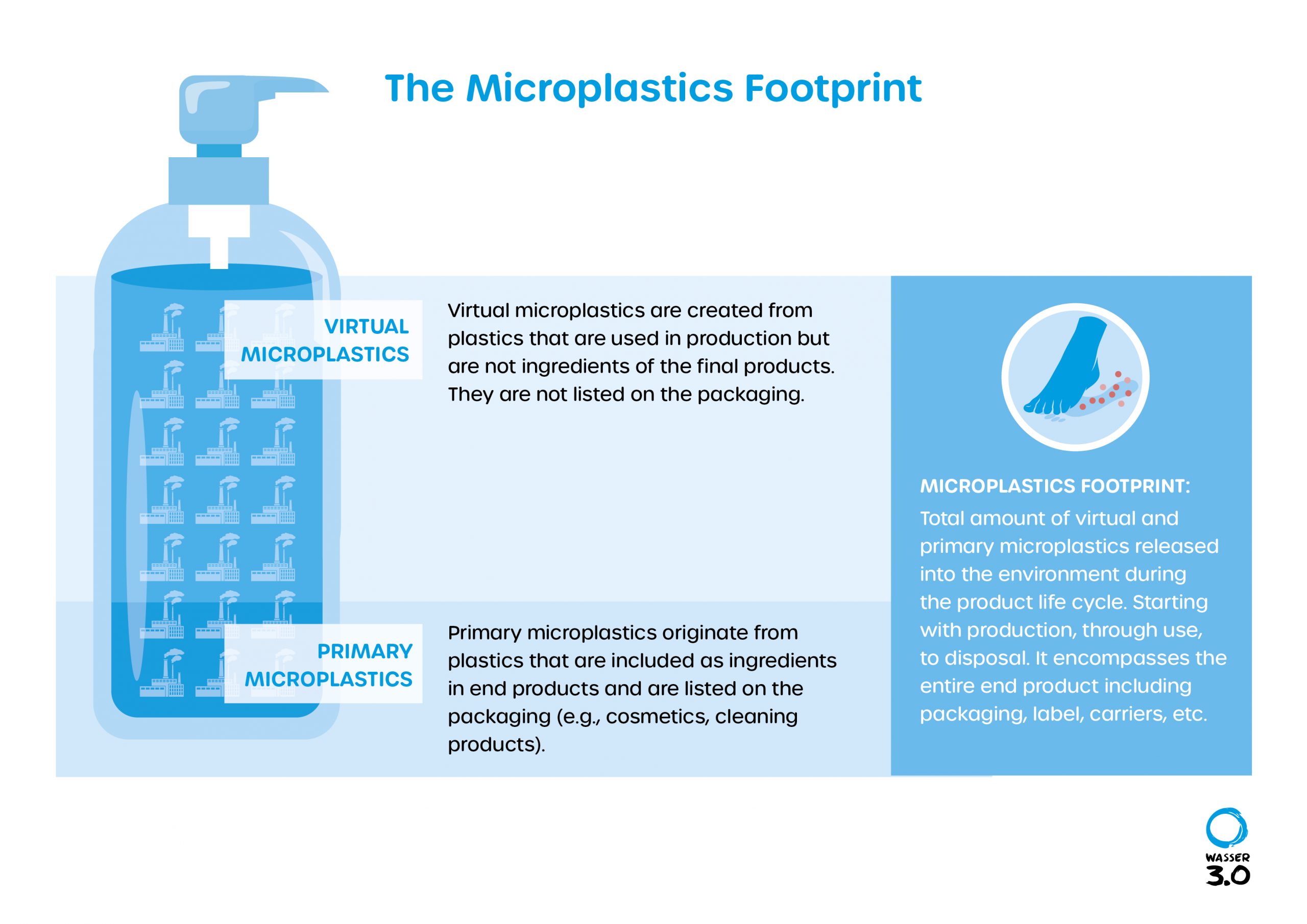 Microplastics Footprint