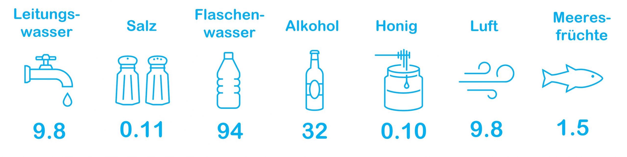 Anzahl der in verschiedenen Quellen nachgewiesenen Mikroplastikpartikel pro Liter (für Luft: Partikel/m³ © Wasser 3.0.