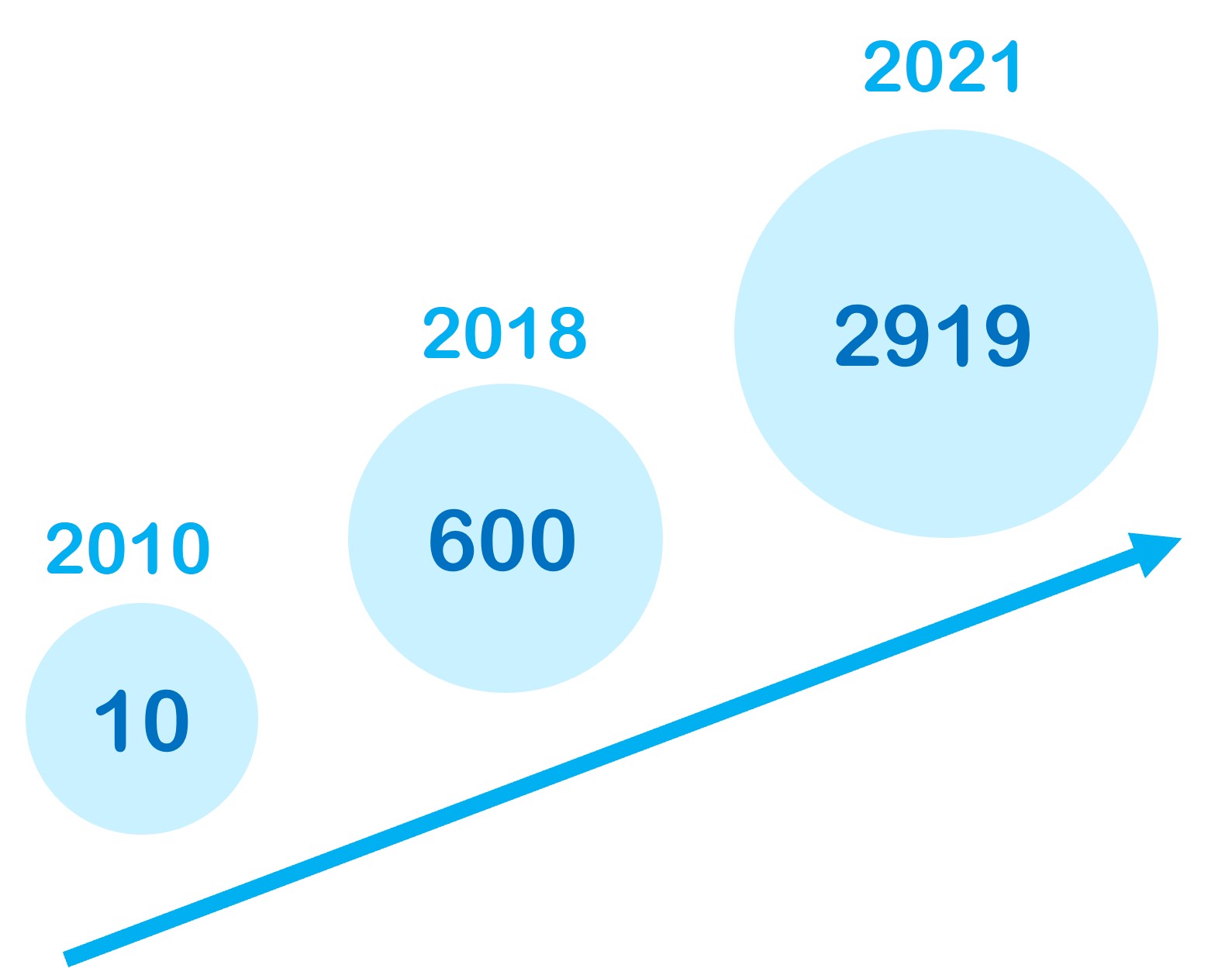 Entwicklung der wissenschaftlichen Publikationen zu Mikroplastik in den Jahren 2010, 2018 und 2021 © Wasser 3.0.