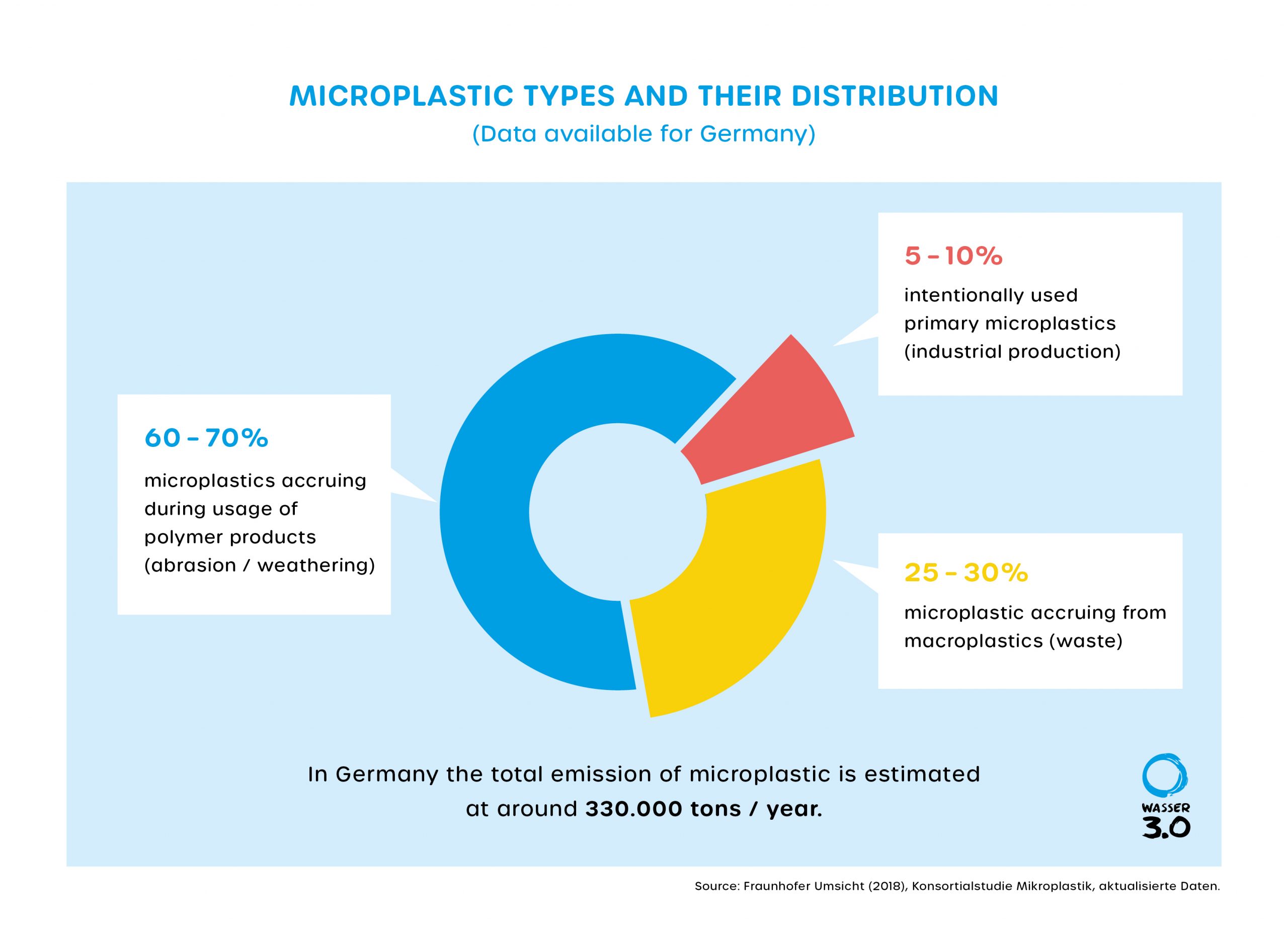 Microplastics - origin and types