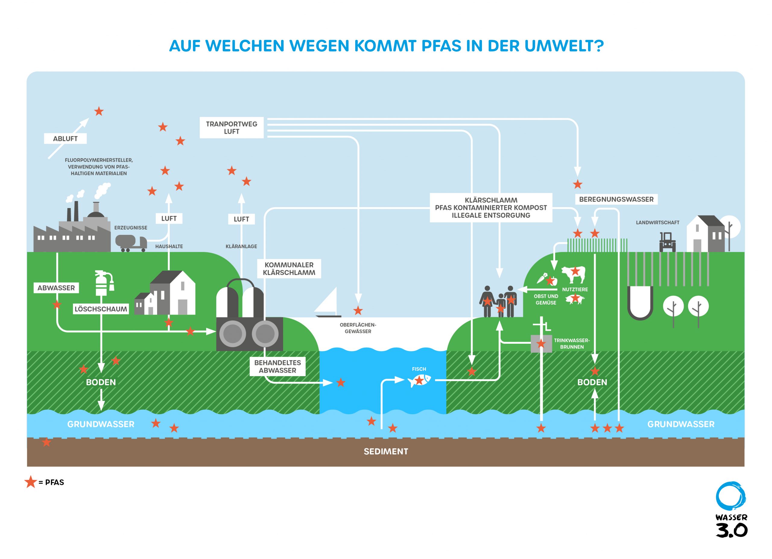 WasserDreiNull-Grafik-PFAS-Umwelt-1