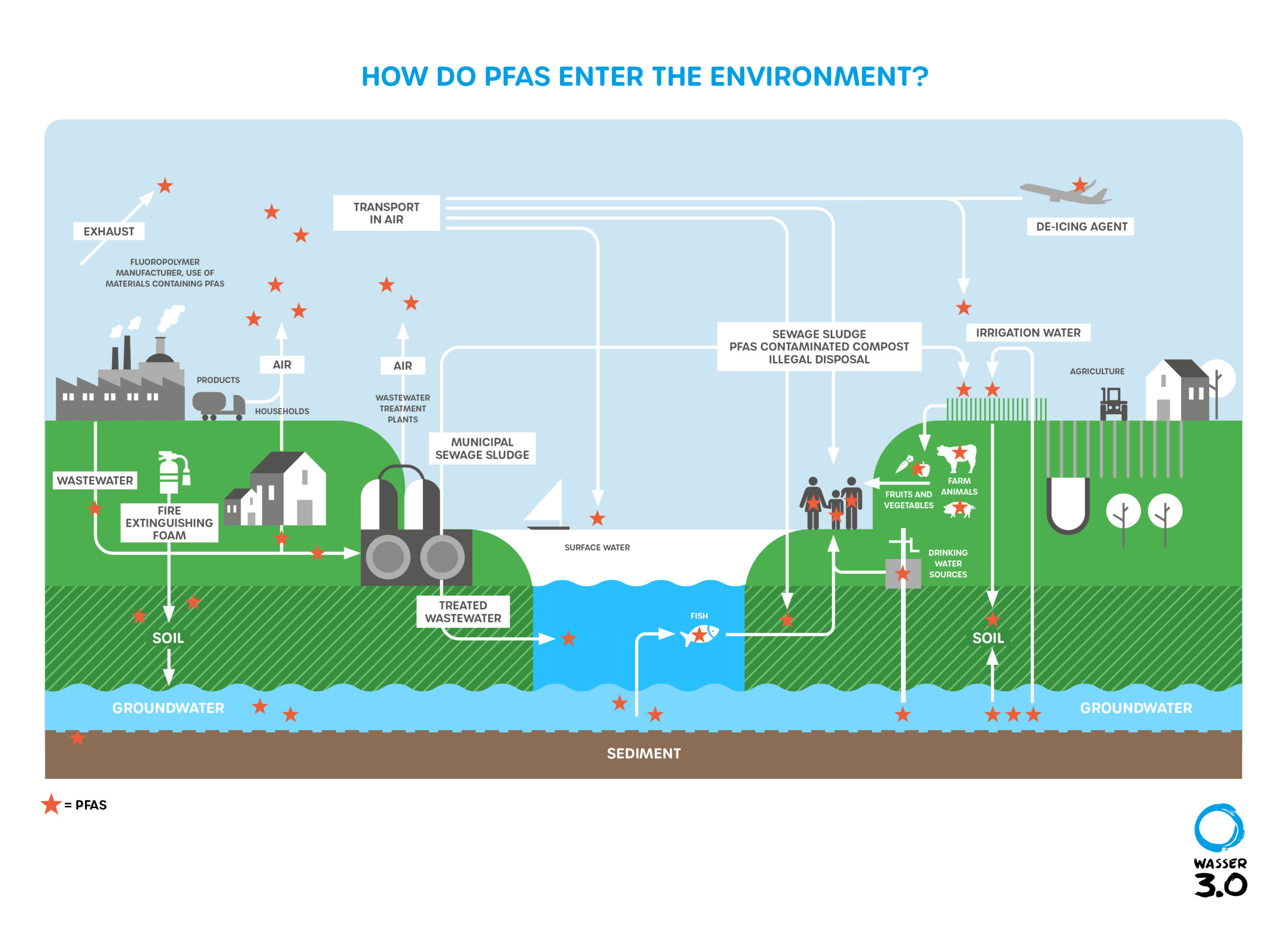 Overview: How do PFAS enter the environment © Wasser 3.0