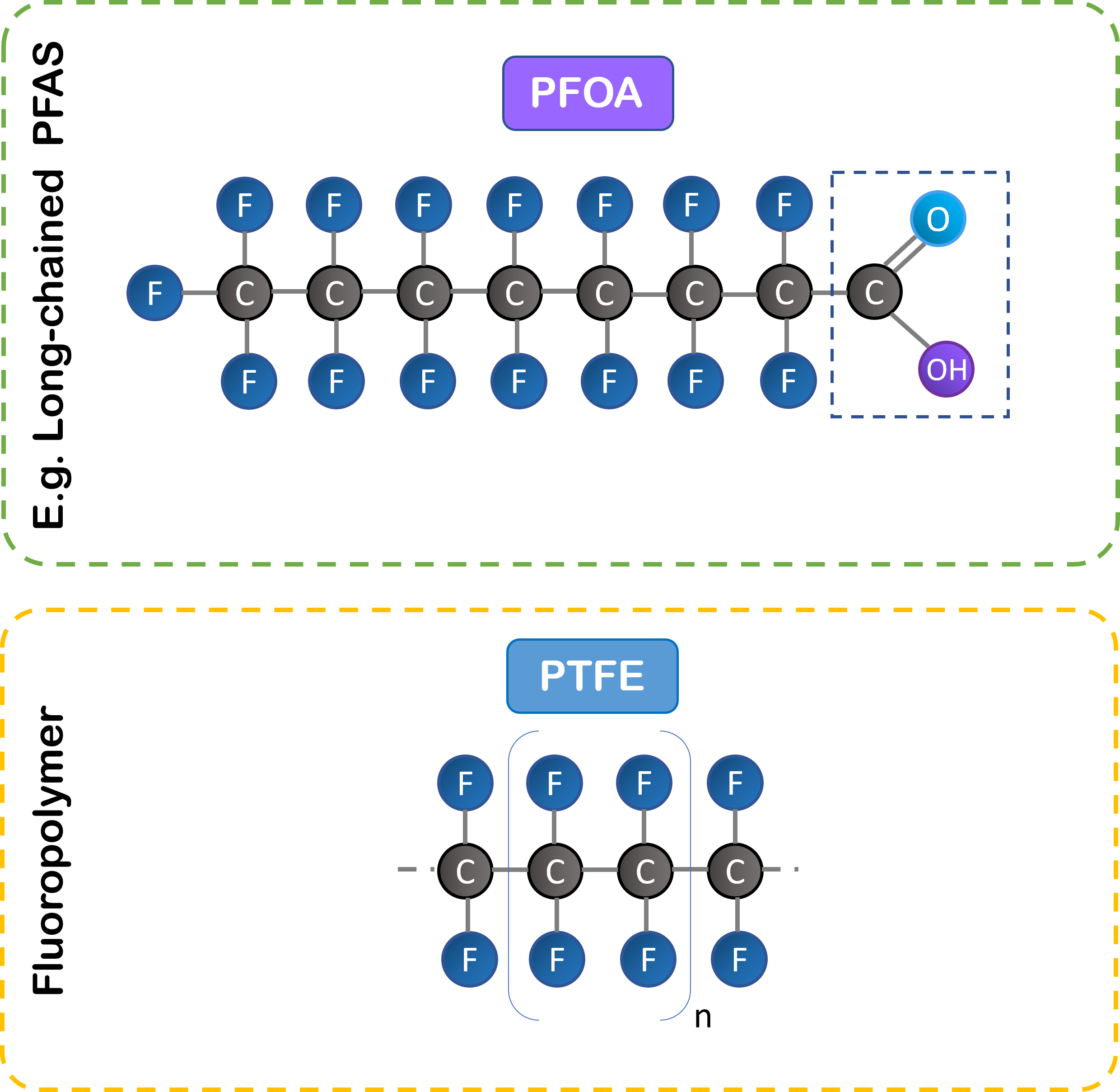 Chemical structure of PFAS vs PFTE © Wasser 3.0