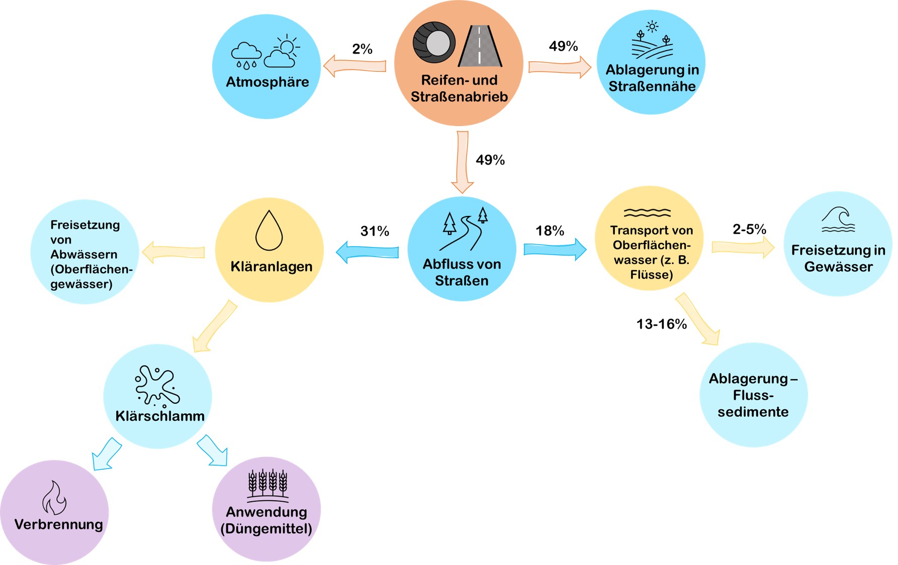 Geschätzter Verbleib von TRWP-Partikeln in der Umwelt (nach der Europäischen TRWP-Plattform, "Way Forward Report" 2019).  