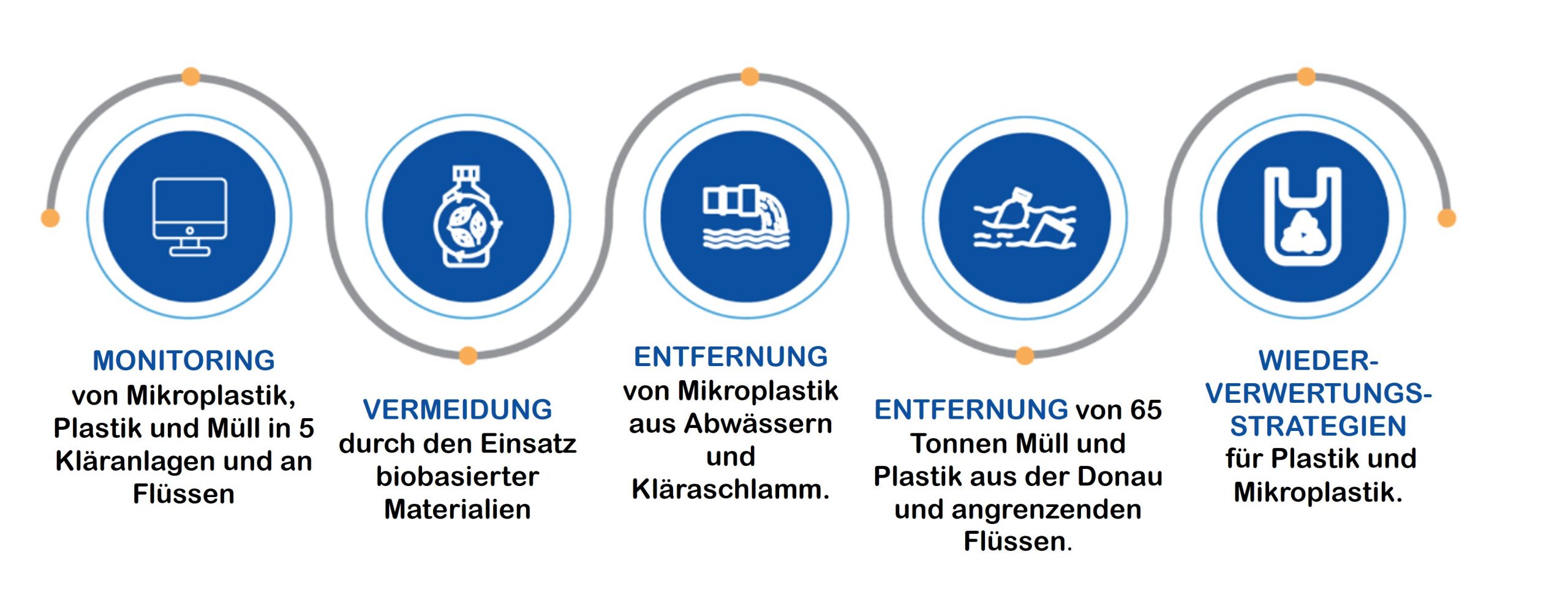 Ziele des EU Projekts Upstream (angepasst ©Upstream Consortium)