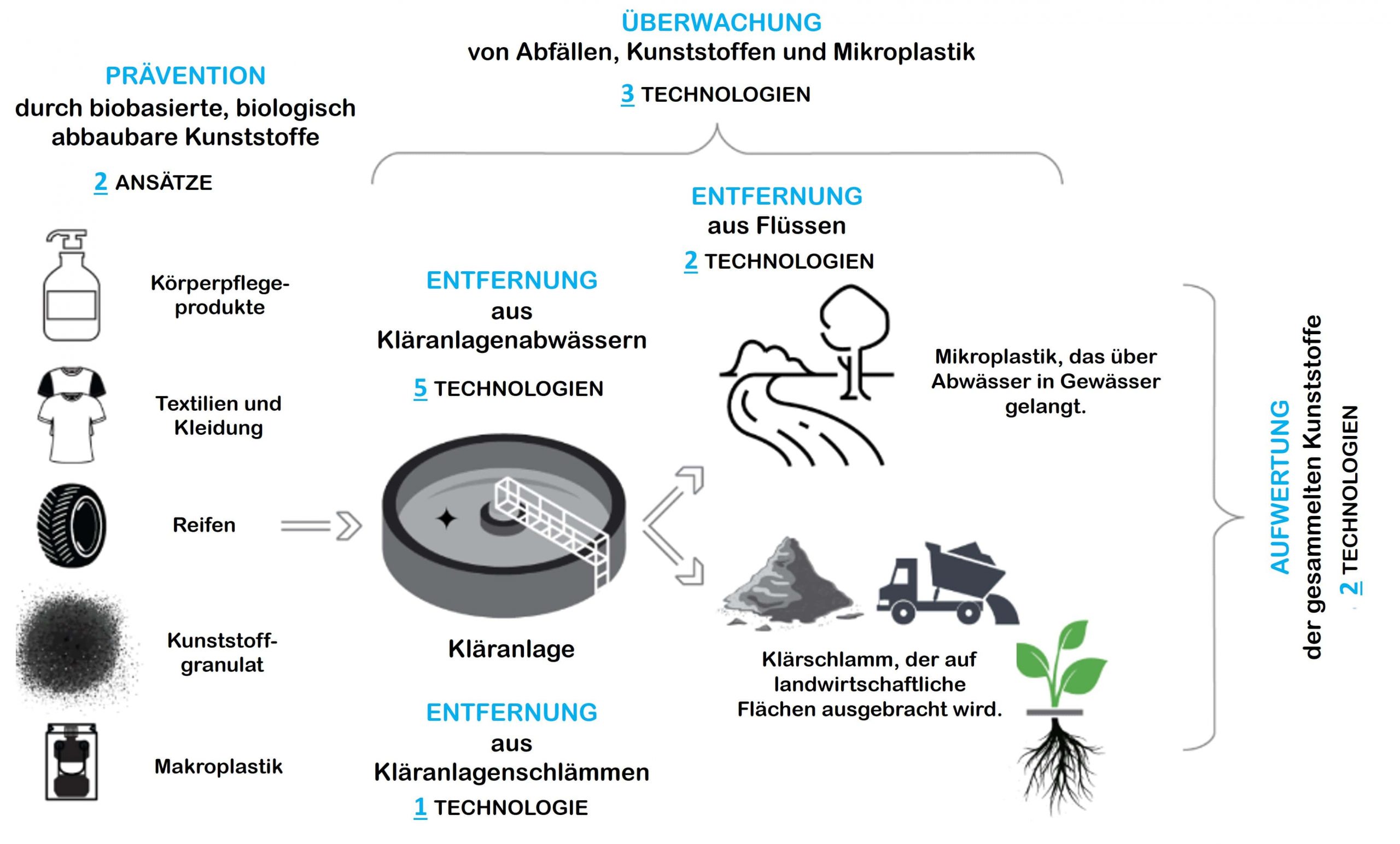 Übersicht über die Projektbereiche von Upstream (angepasst ©Upstream Consortium)