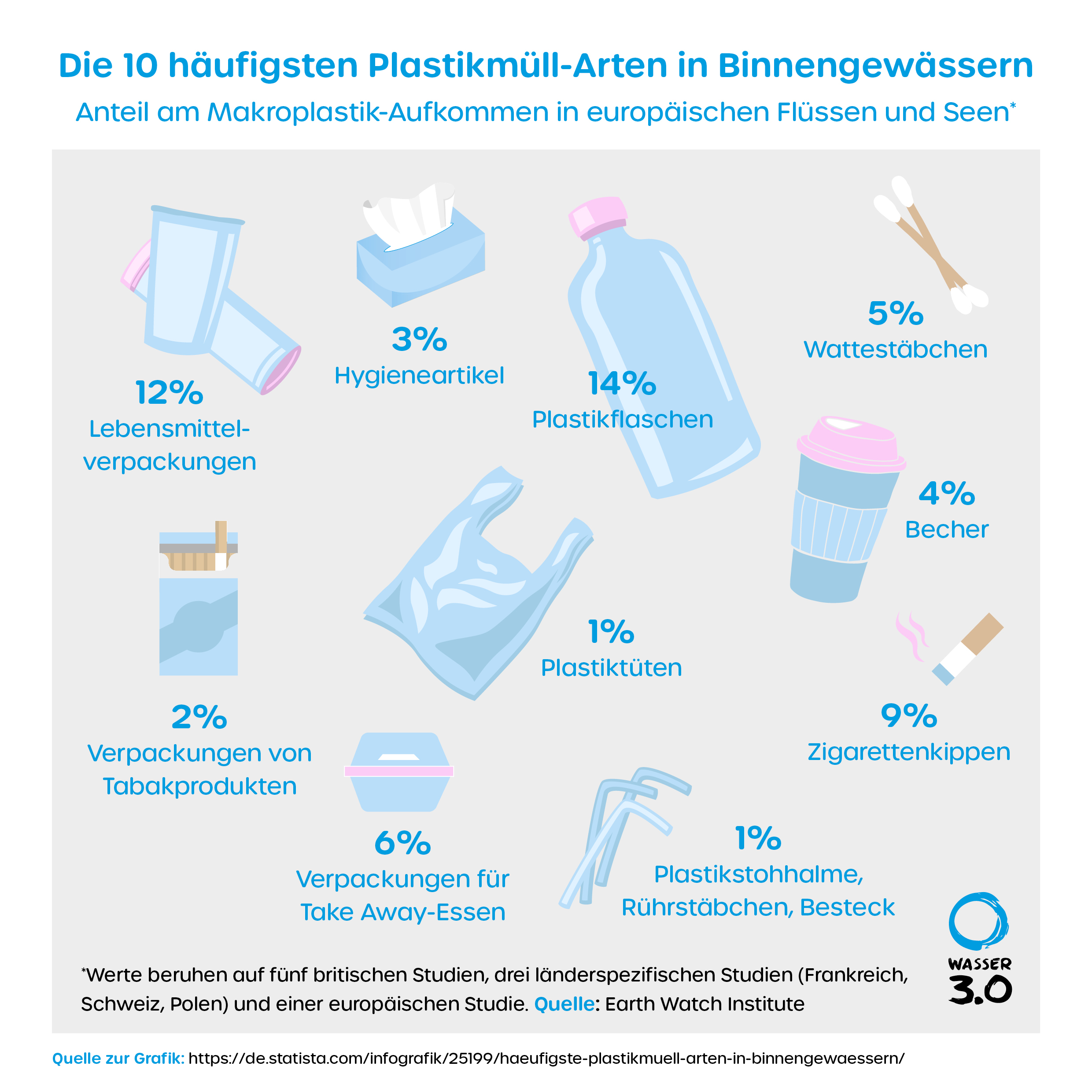 Plastikmüll im Binnengewässer