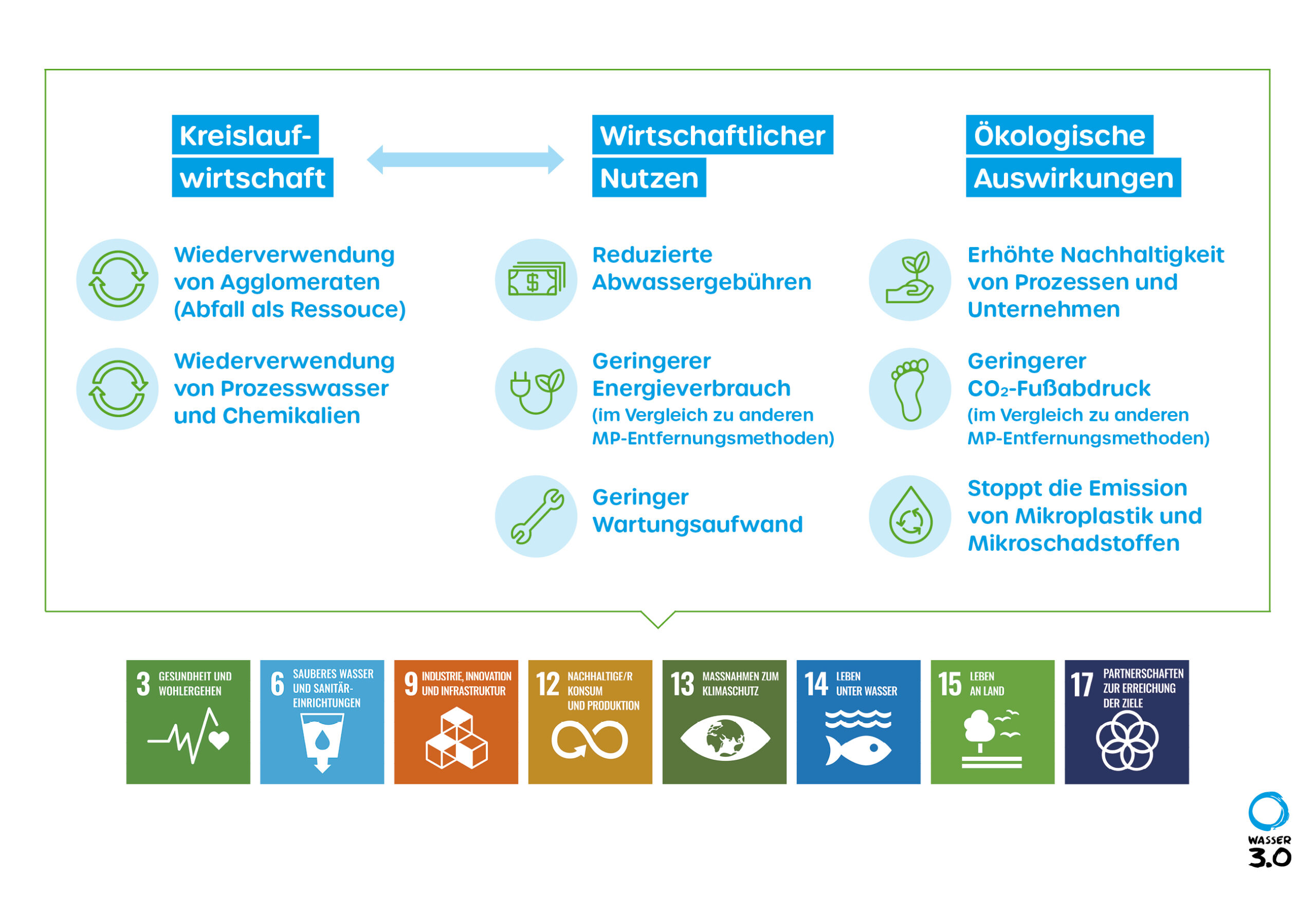 Angebote und Services: Ihre Nutzen und Vorteile des Einsatzes von Wasser 3.0 PE-X®