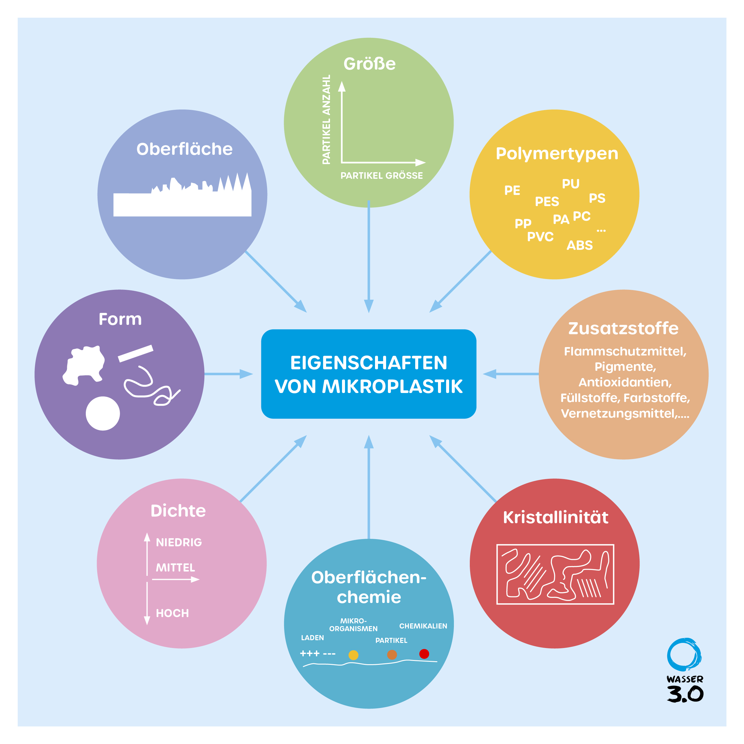 Eigenschaften von Mikroplastik