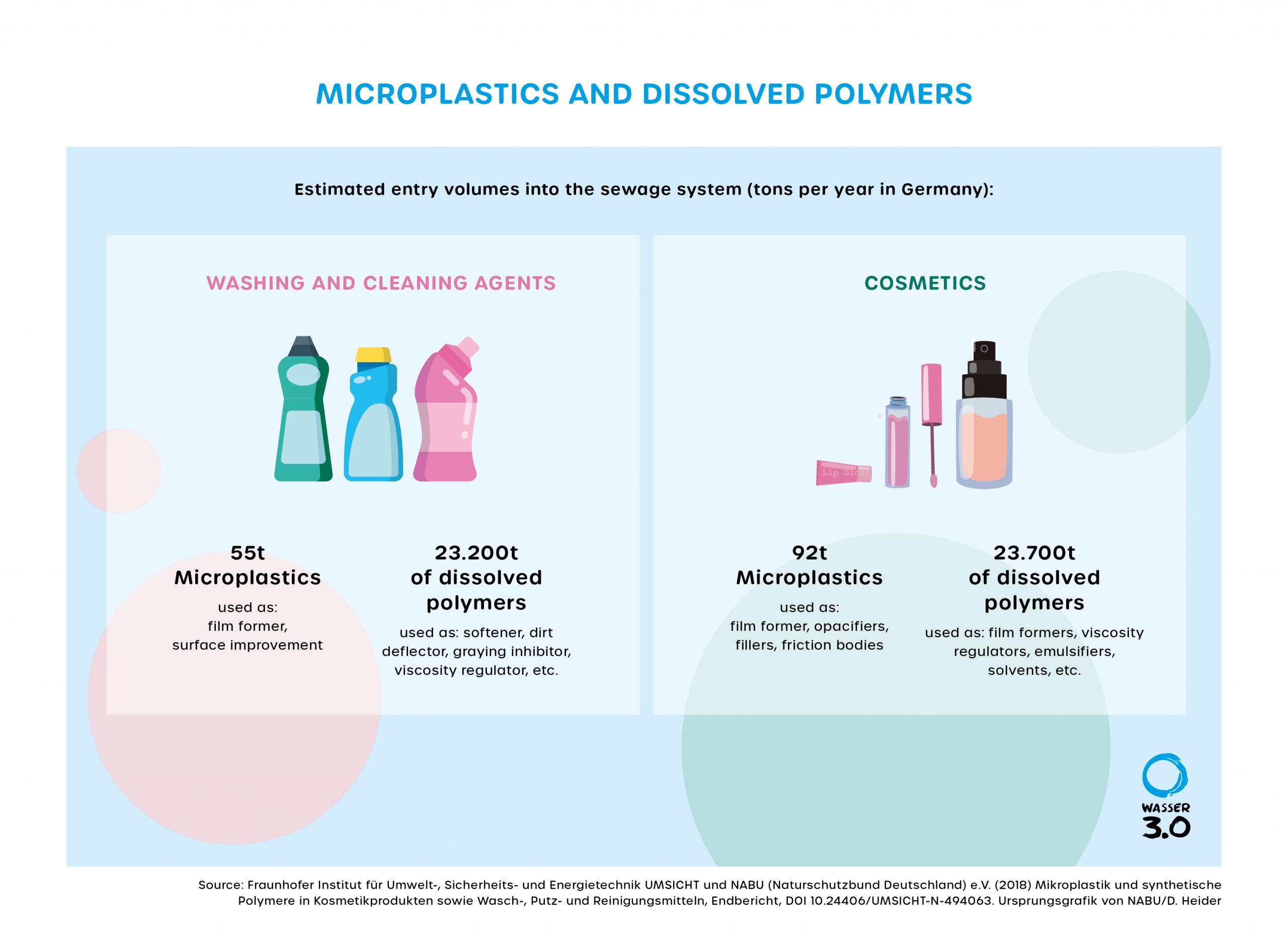 Microplastics and liquid polymers in cosmetics