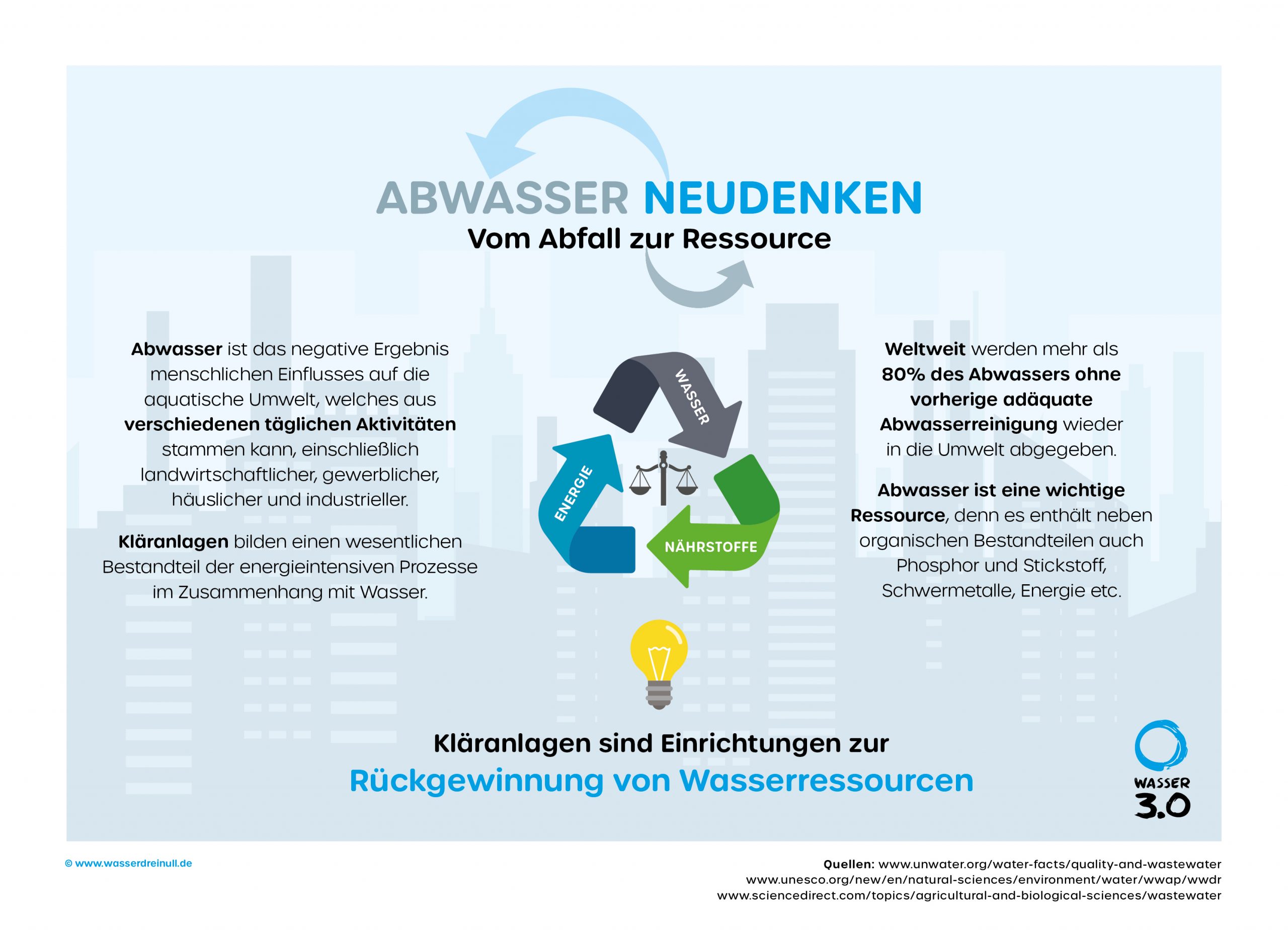 Abwasser als Ressource - Abwasser neu denken