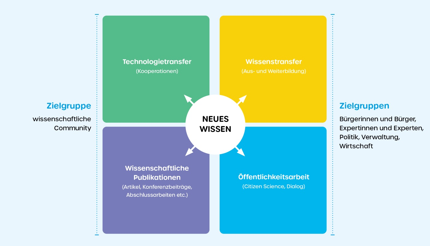 Neues Wissen - Wissenstransfer bei Wasser 3.0