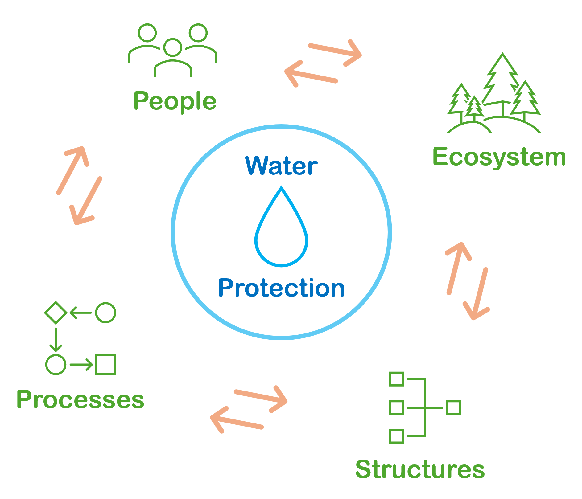 Blog Water protection Stakeholder