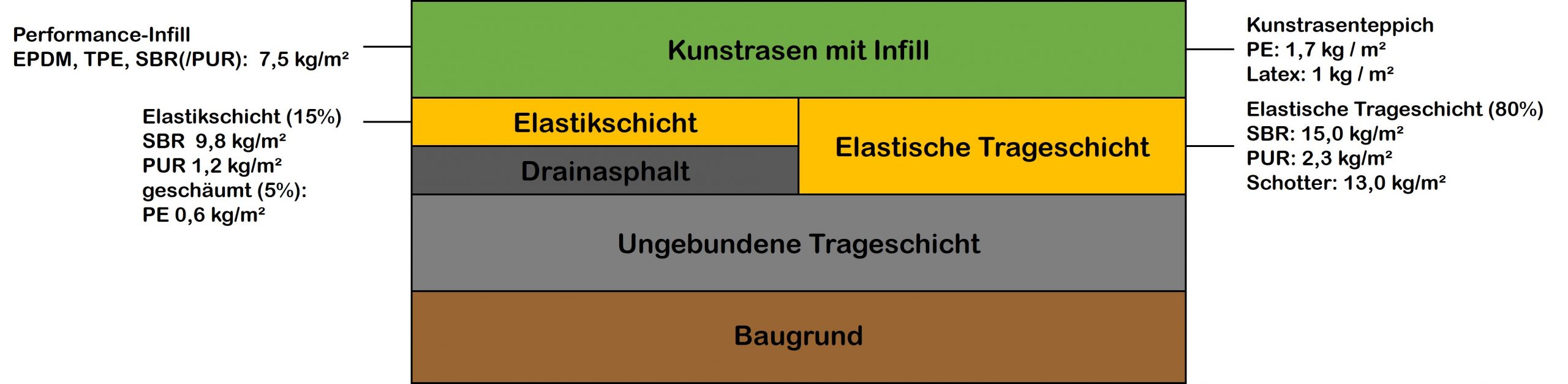 Schematischer Aufbau von Kunstrasen (eigene Darstellung)