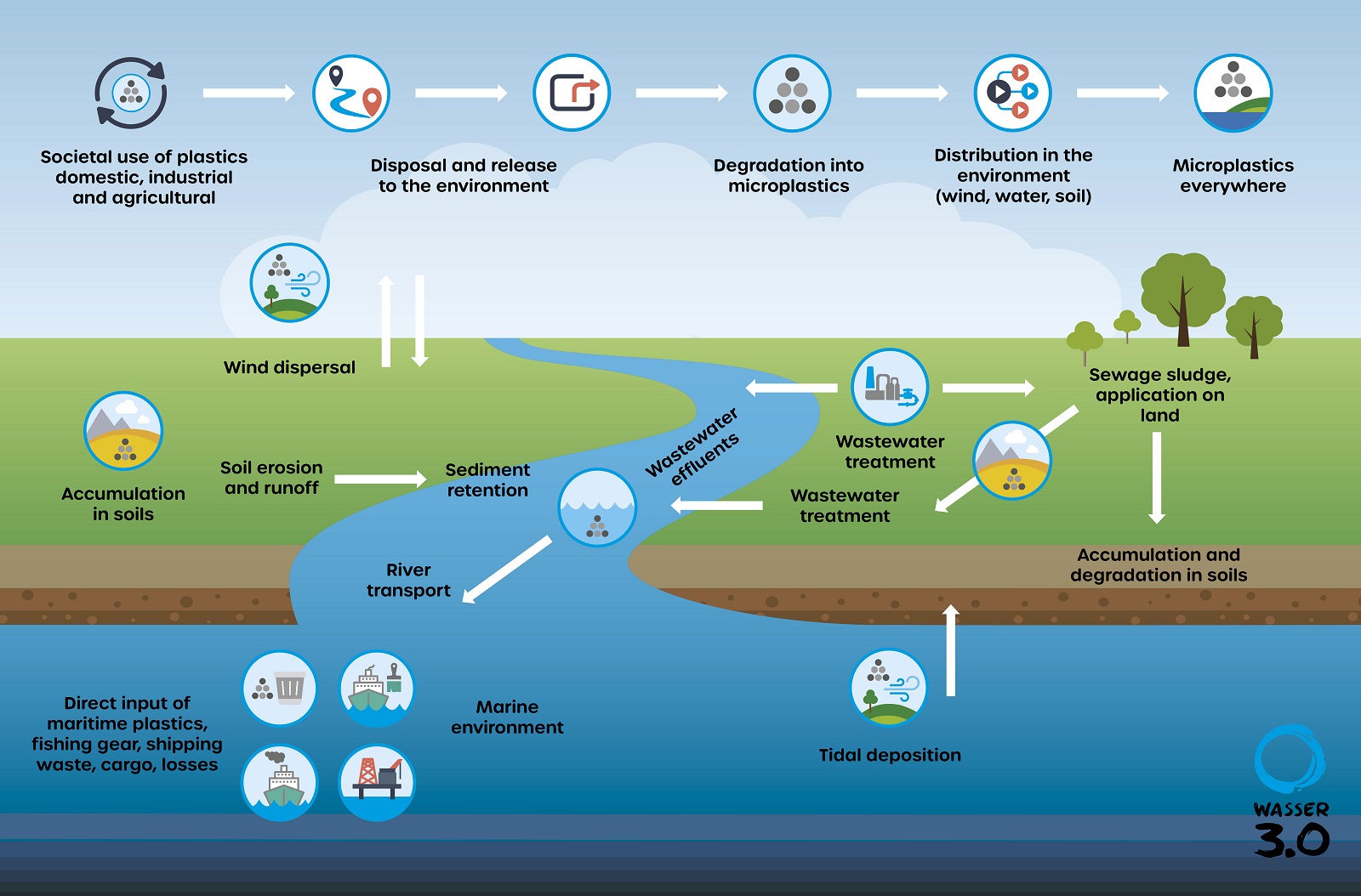 Distribution pathways of microplastics in the environment