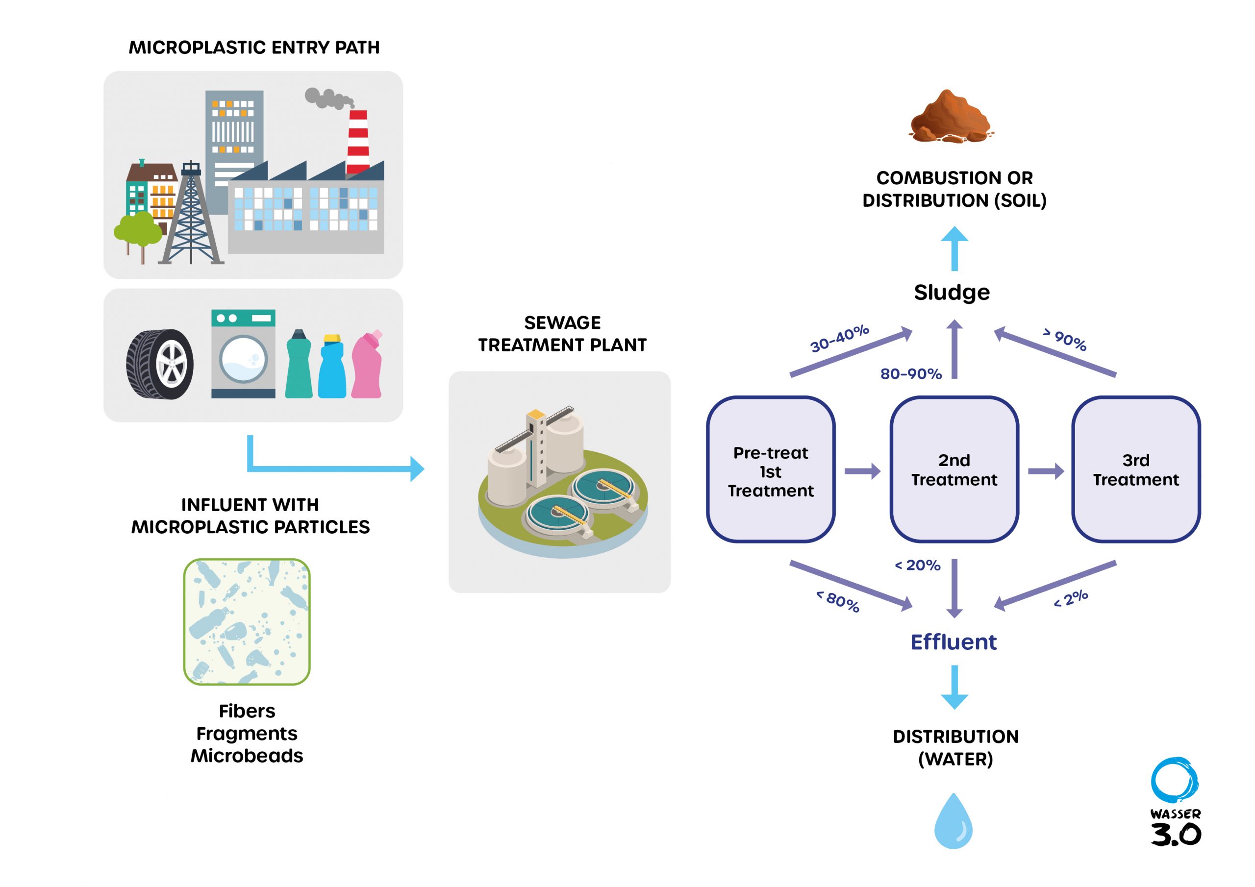 Removal options for microplastics in a standard wastewater treatment plant.