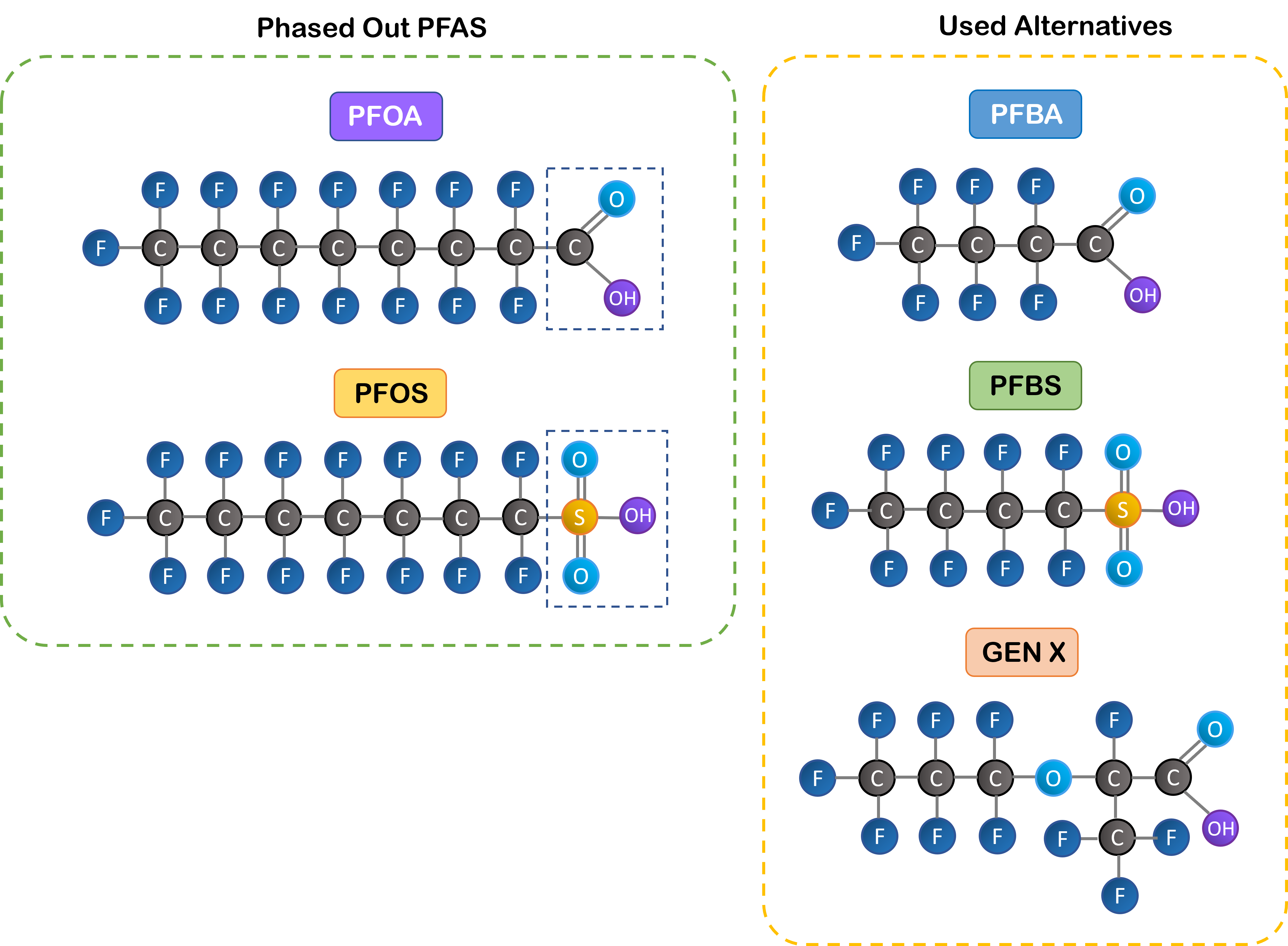Chemical structures of two of the most common PFAS that are now phased-out in many regions and the alternative short-chain PFAS that are being used in their place. © Wasser 3.0