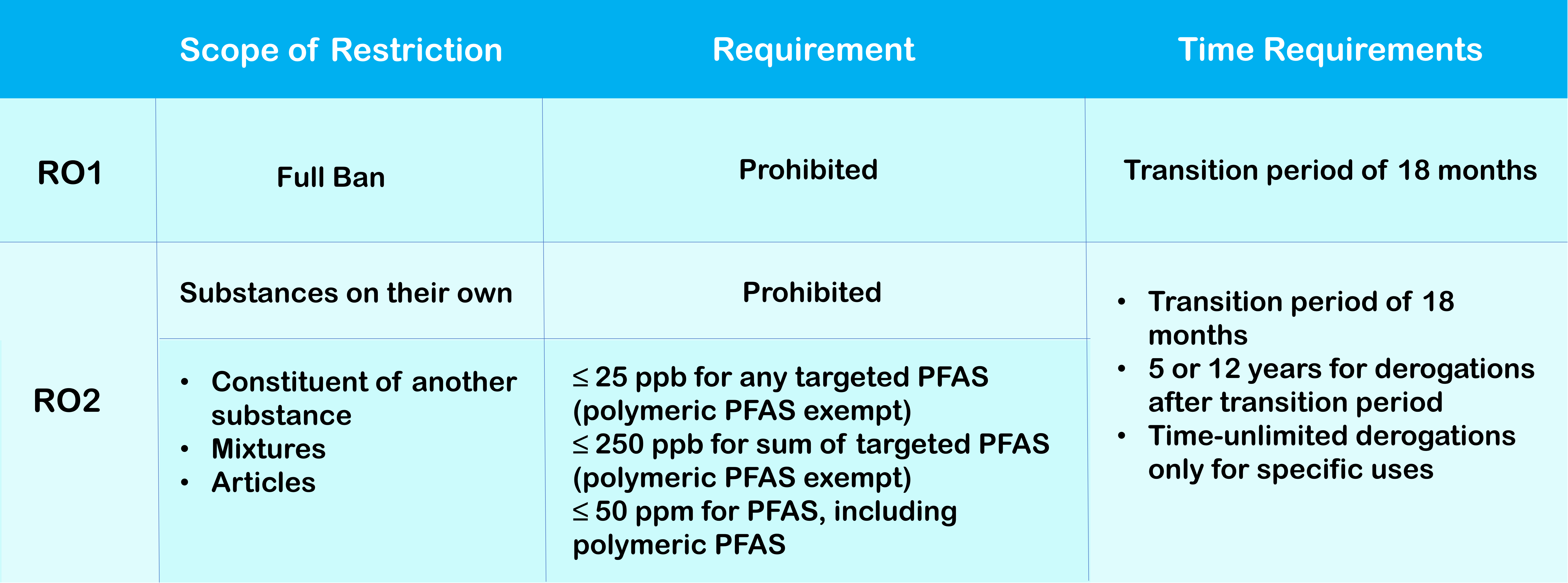 Summary of restriction proposal options RO1 and RO2. Adapted from SGS 2023. 