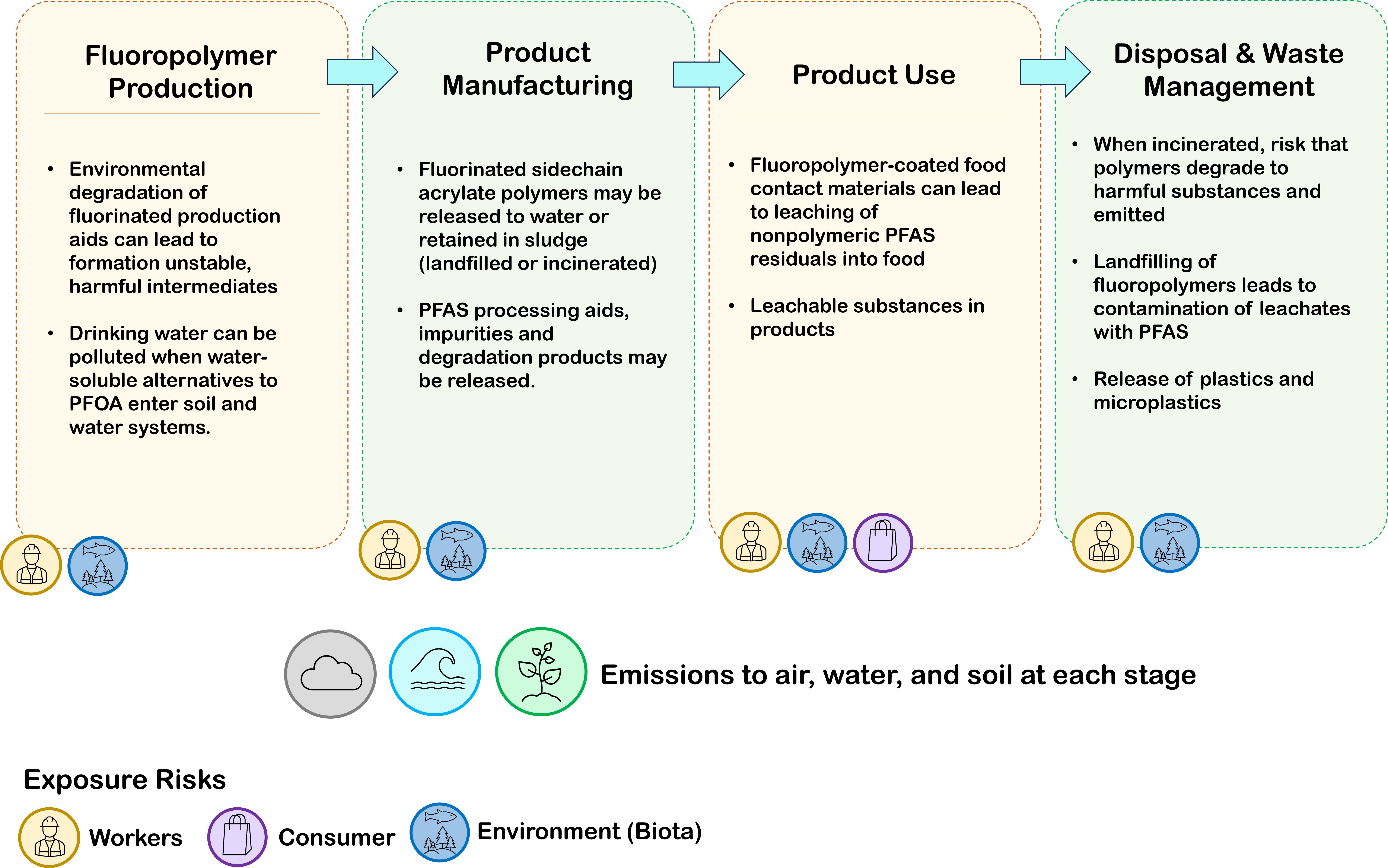 PFAS contamination and risks along the fluoropolymer value chain, including exposure risks and emissions (Adapted from: Cousins et al. (2020) and Eionet (2021)).  