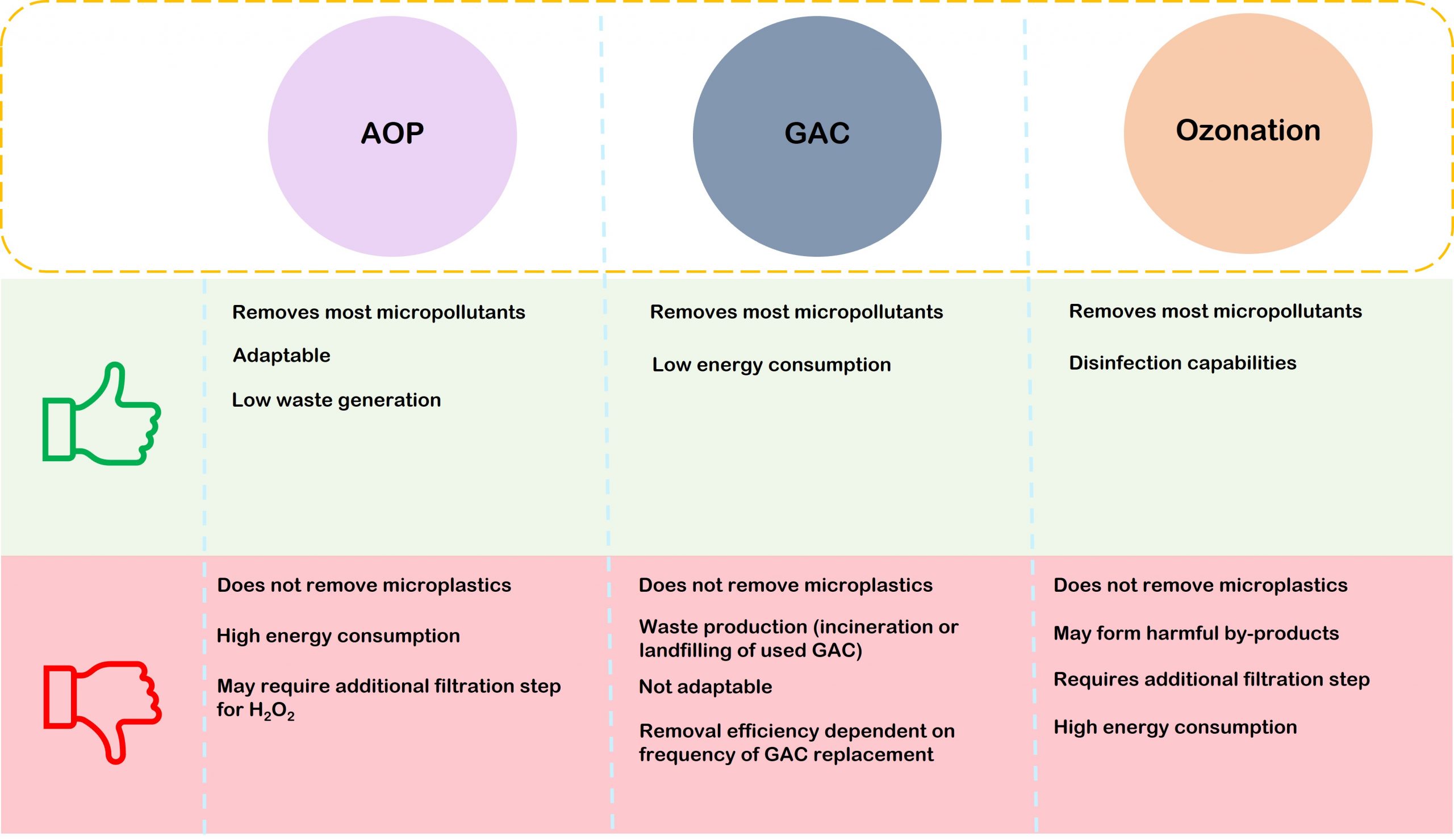 Overview of some advantages and disadvantages of AOP, GAC, and ozonation as an advanced treatment step for micropollutant removal from wastewaters. 