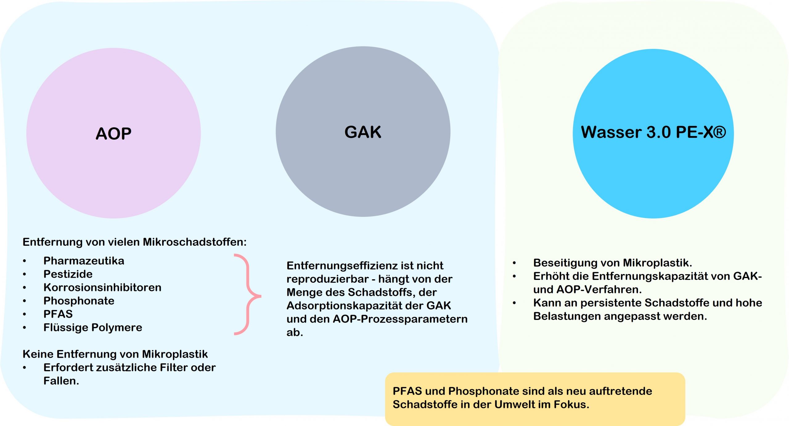 Überblick über die Anwendungsmöglichkeiten von GAK, AOP und Wasser 3.0 PE-X®.  