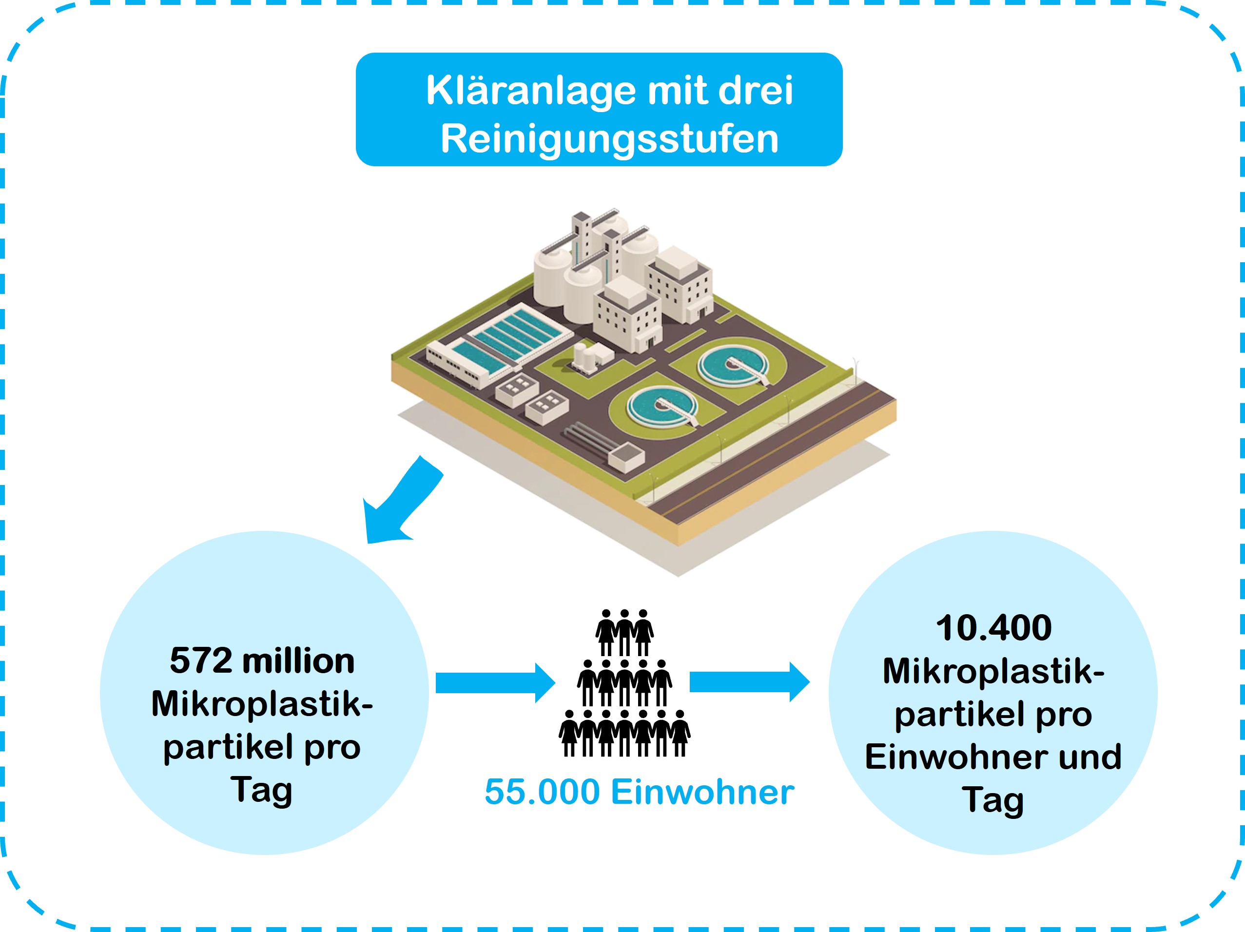 Durchschnittliche Mikroplastikfreisetzung im Abwasser der Kläranlage in Landau, Deutschland, gemessen über ein Jahr.