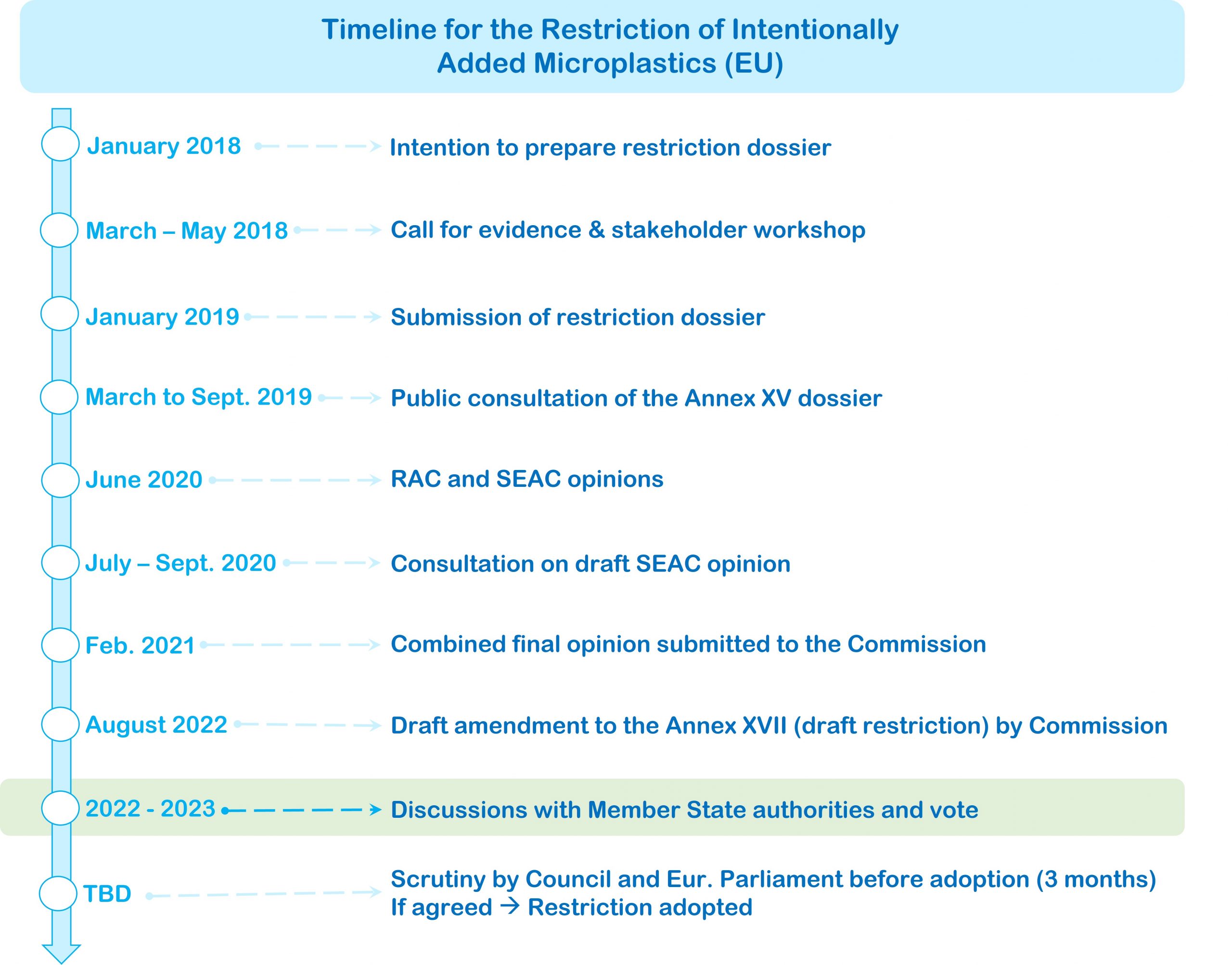 Approximate timeline for the REACH restriction of intentionally added microplastics. 