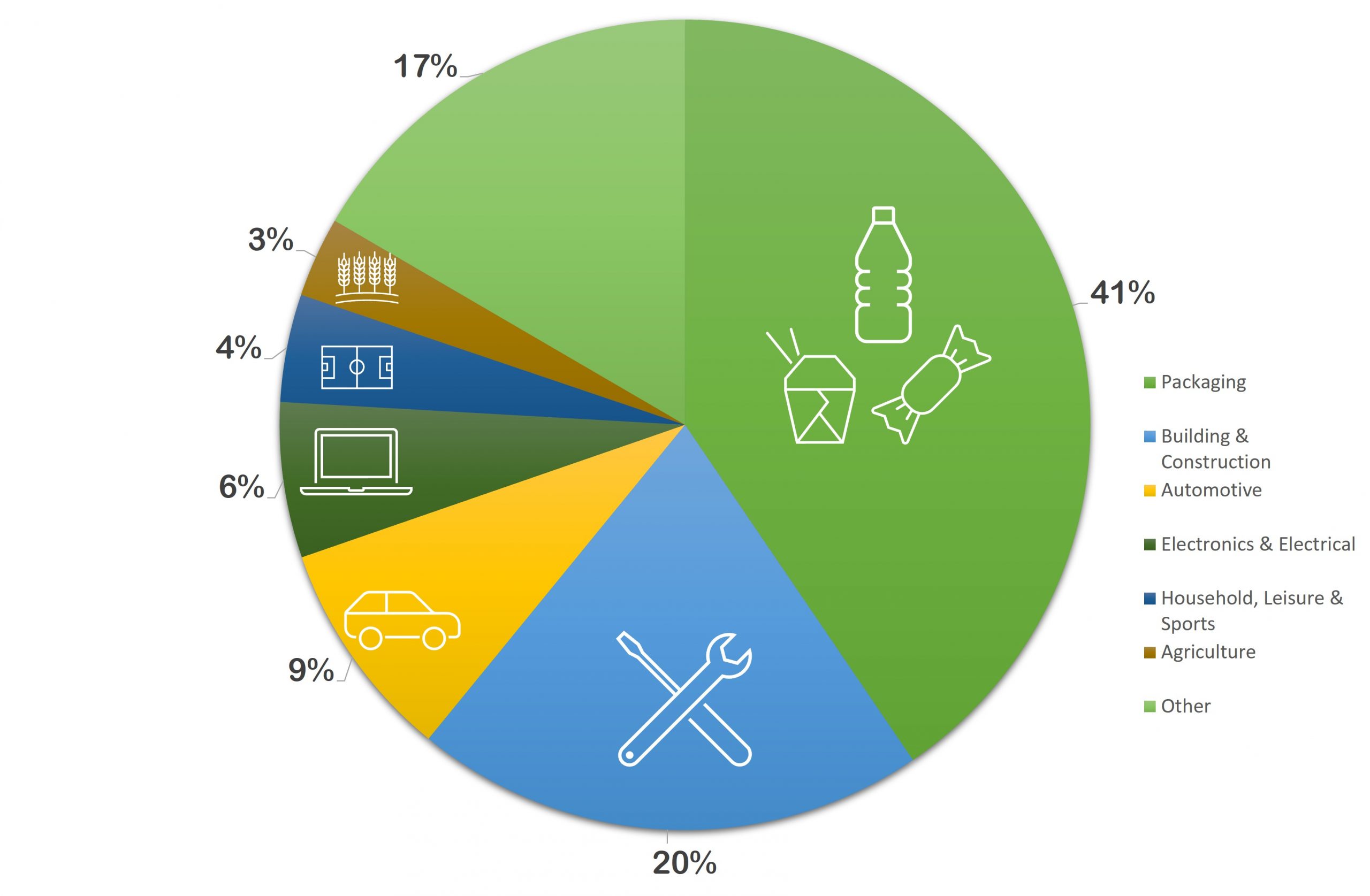 Plastic production by type