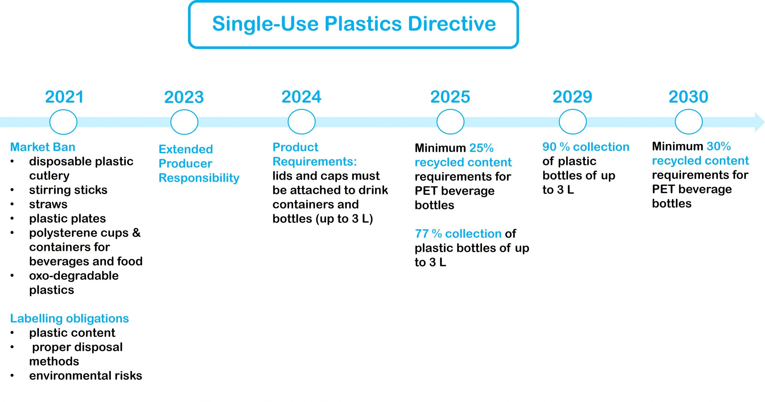 Timeline for implementation of the Single-Use Plastic Directive. 
