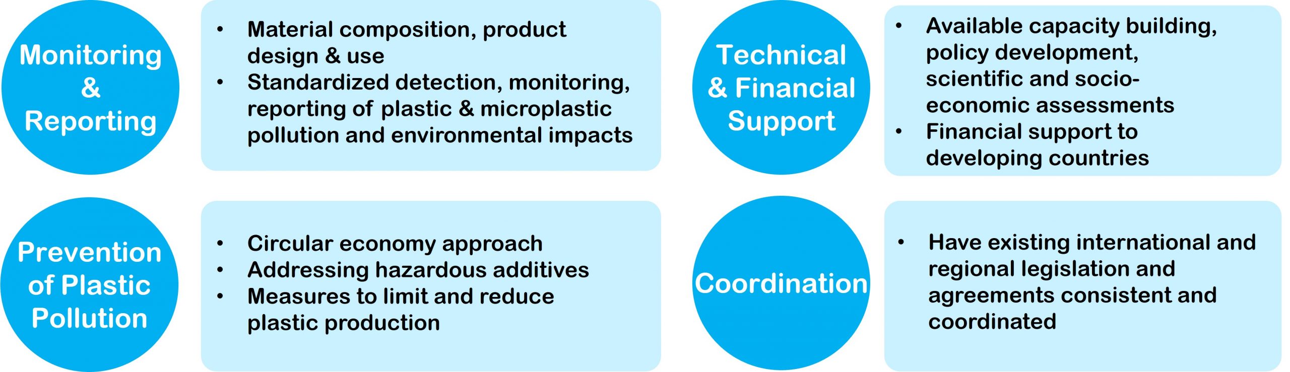 Four key pillars identified by the UNAE to fill legislative gaps on plastic pollution.