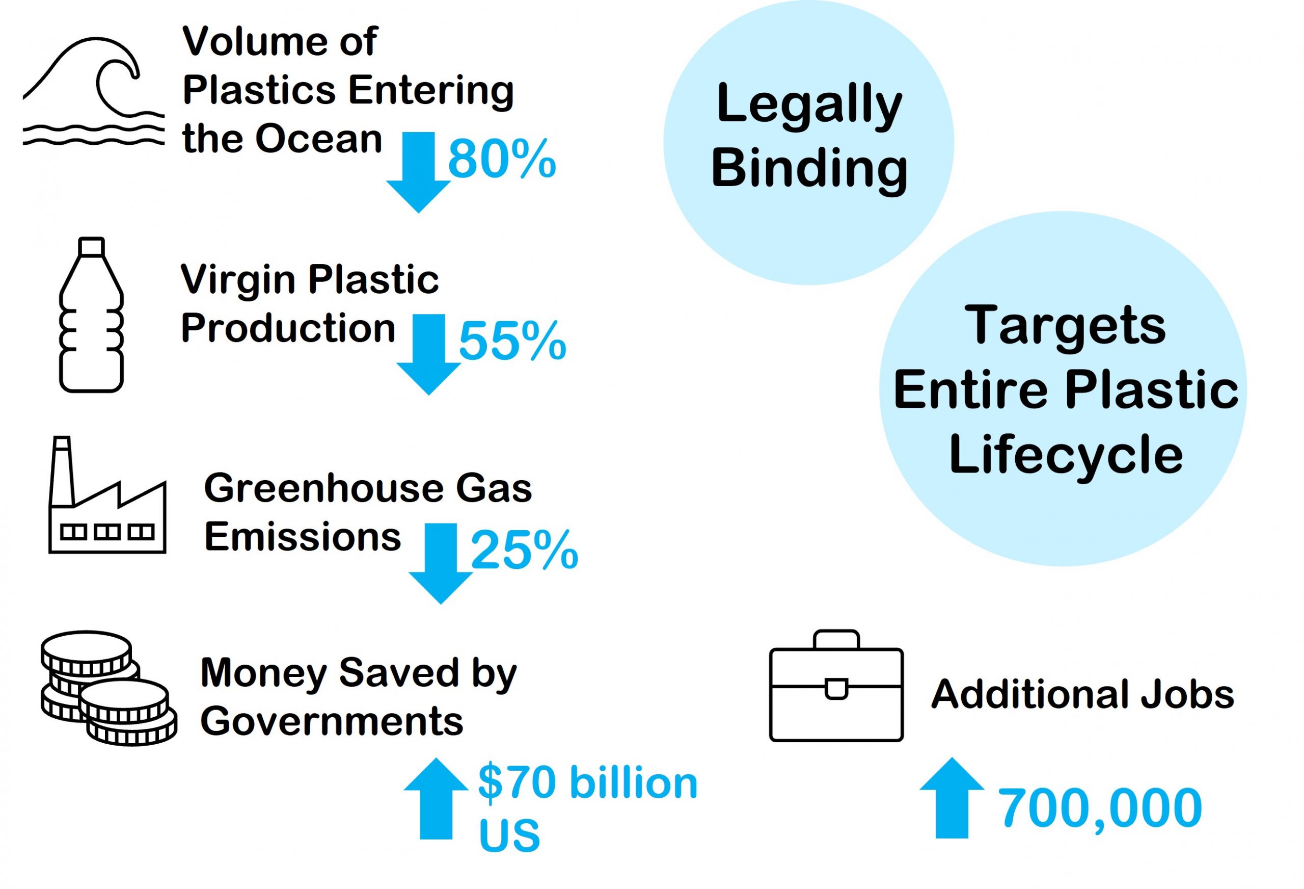 Estimated impacts of shifting to a circular economy for plastics. 