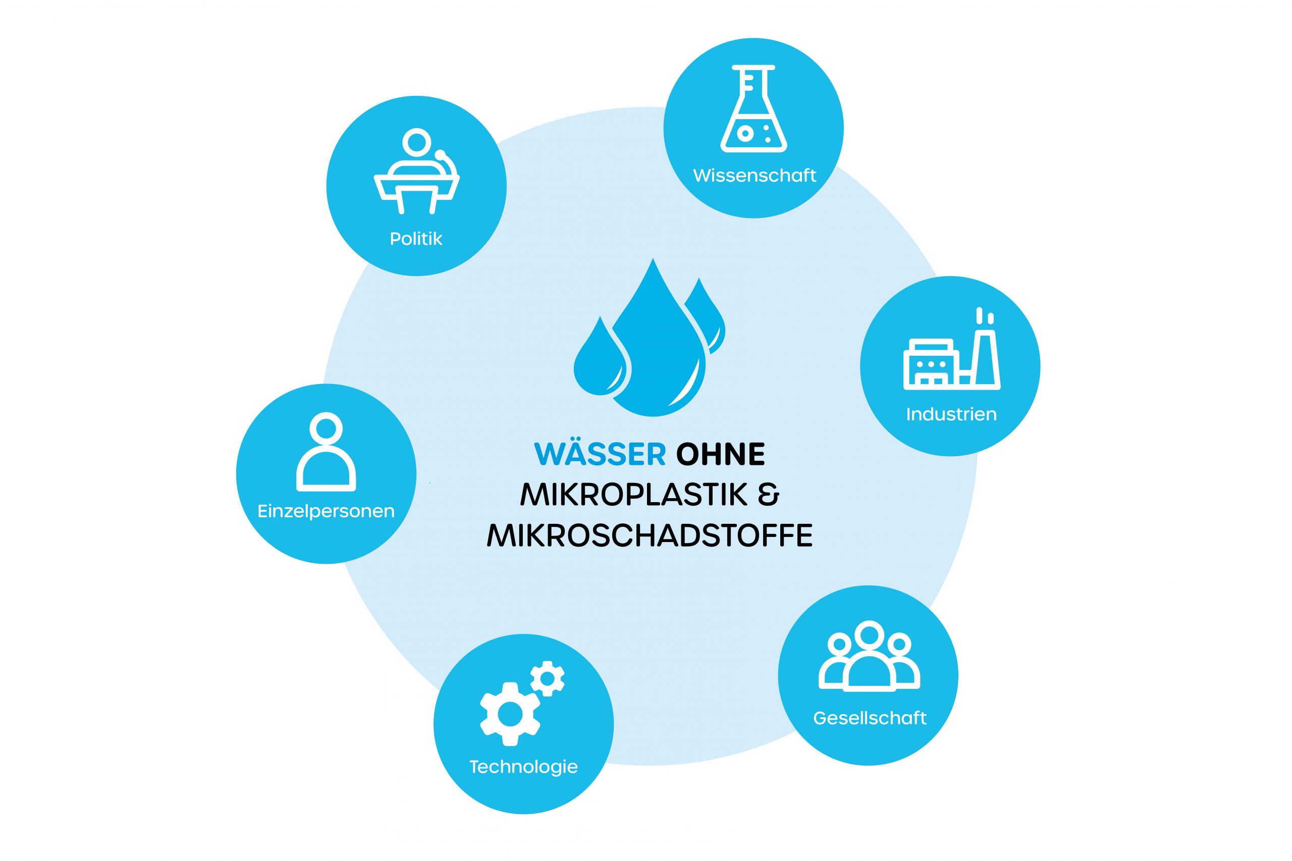 Wässer ohne Mikroplastik und Mikroschadstoffe - Akteure des Stakeholder-Dialog bei Wasser 3.0