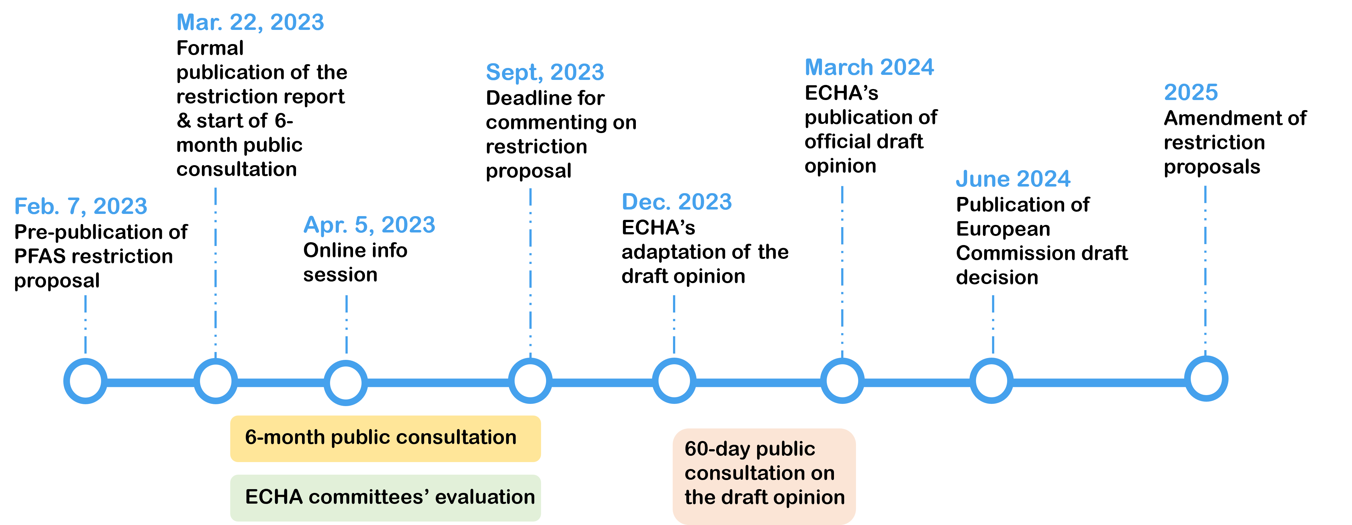 Timeline of the PFAS Restriction Proposal following publication of the initial restriction report (Adapted from ERM, 2023).