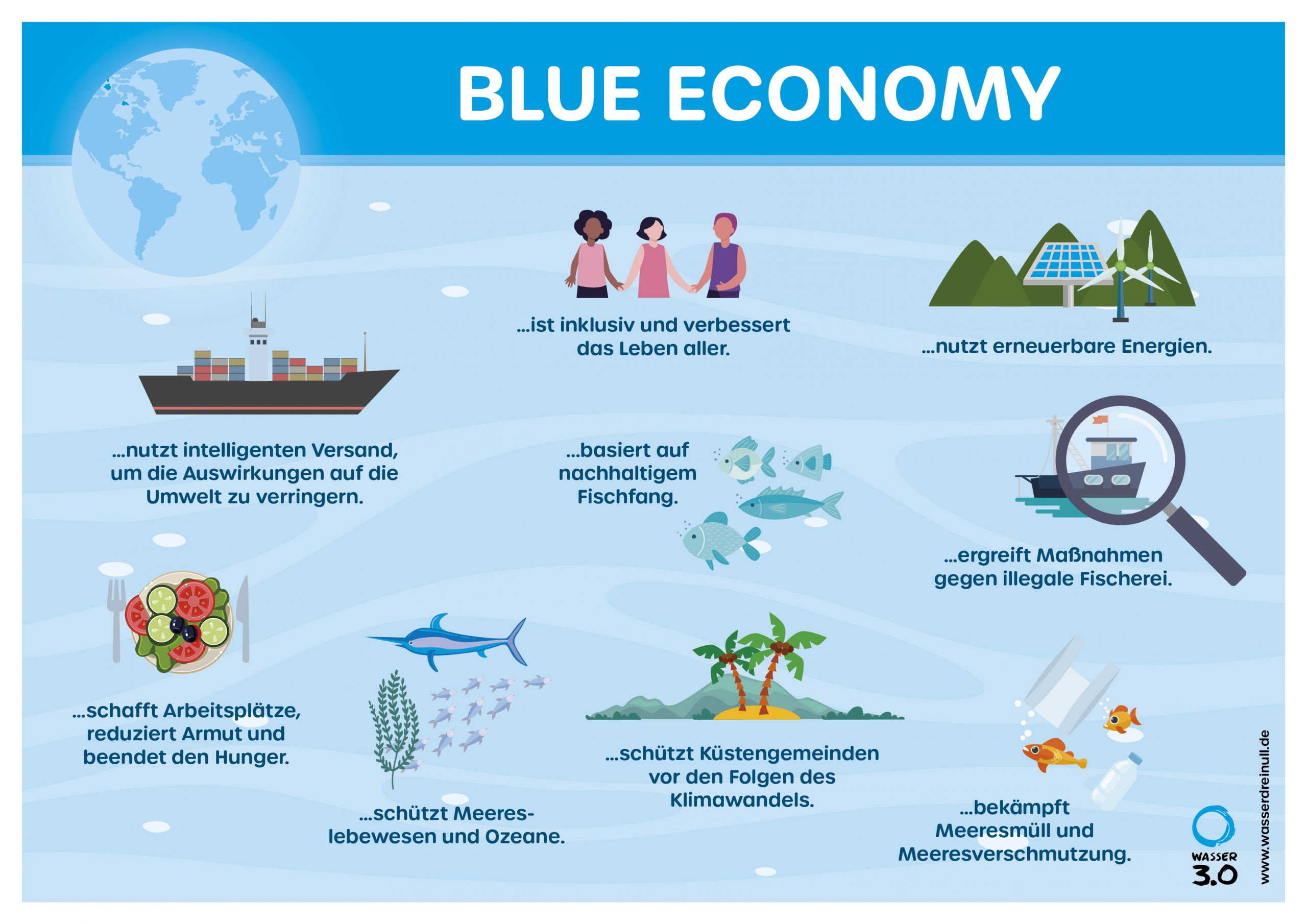 Blue Economy Konzept
