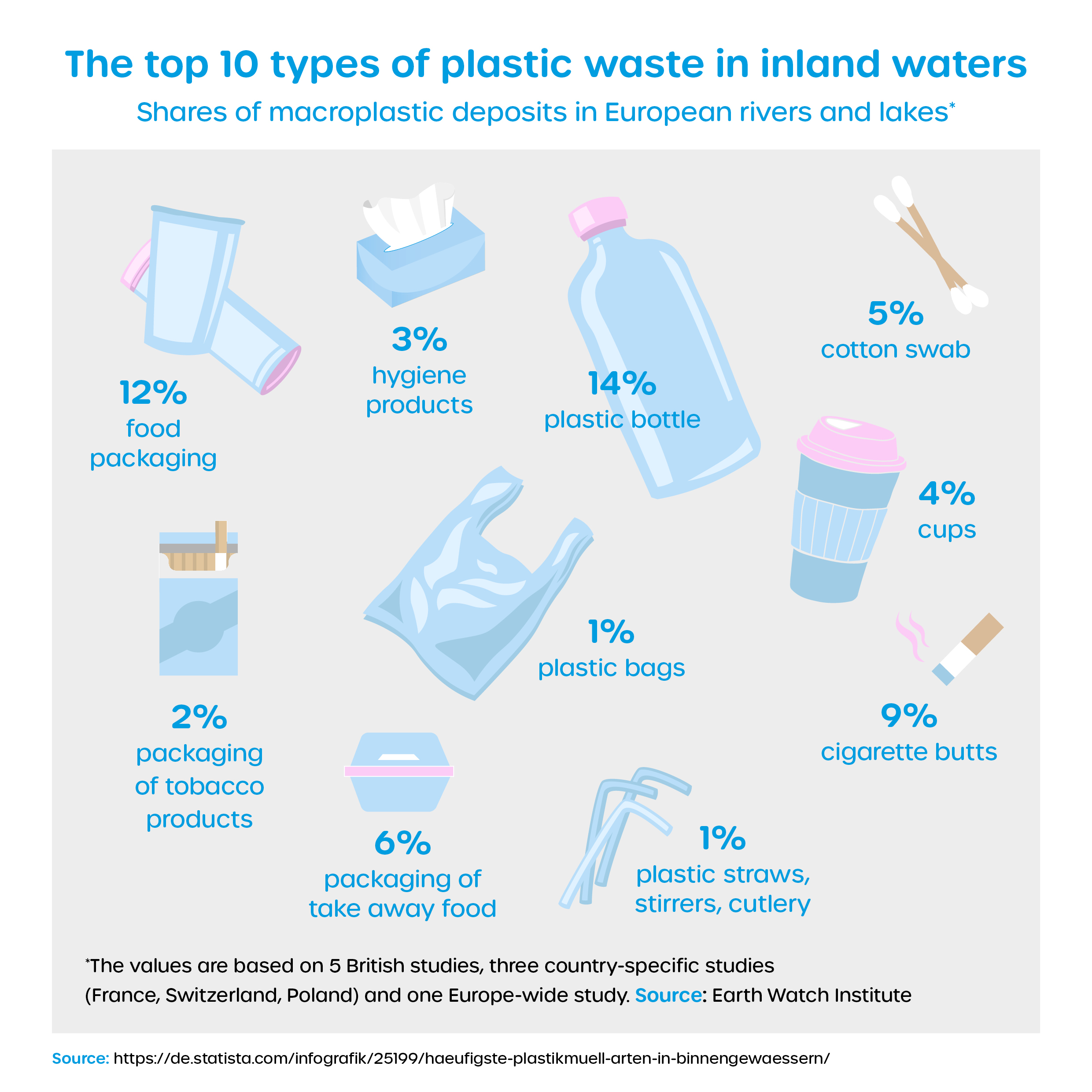 Plastic Waste in Inland waters