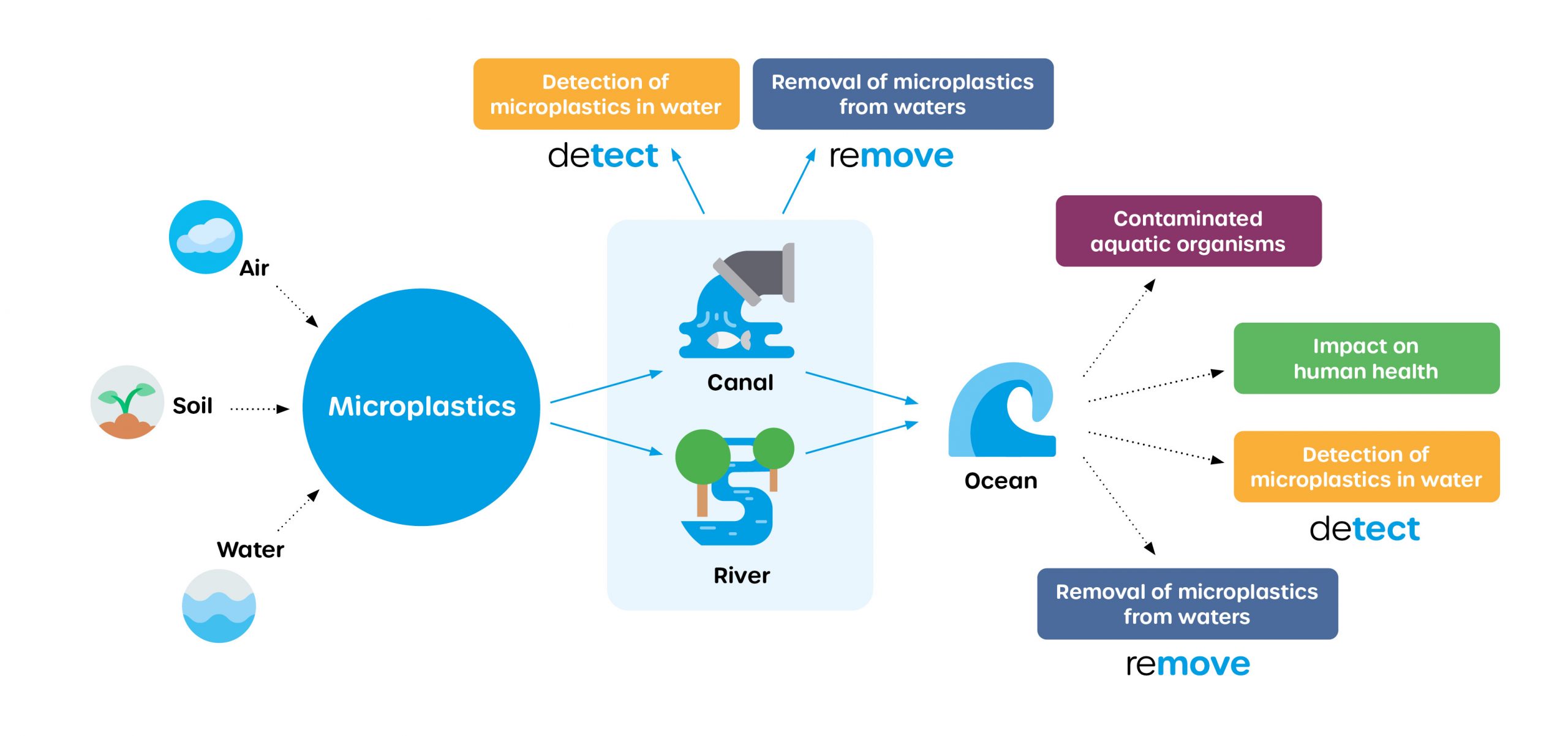 Overview of Wasser 3.0’s activities and approach for water without microplastics  © Wasser  3.0.