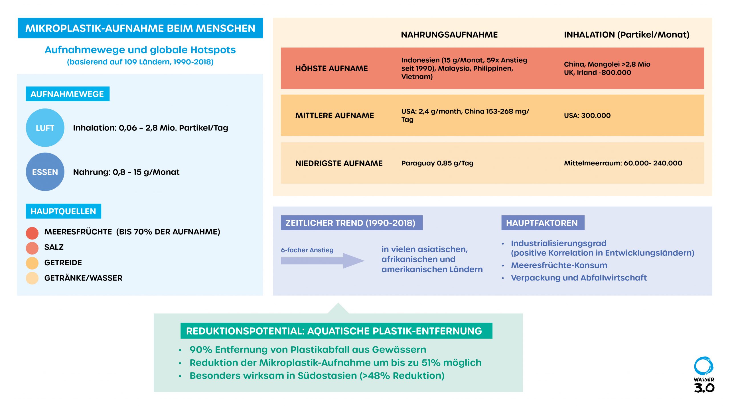 Mikroplastikaufnahme beim Menschen